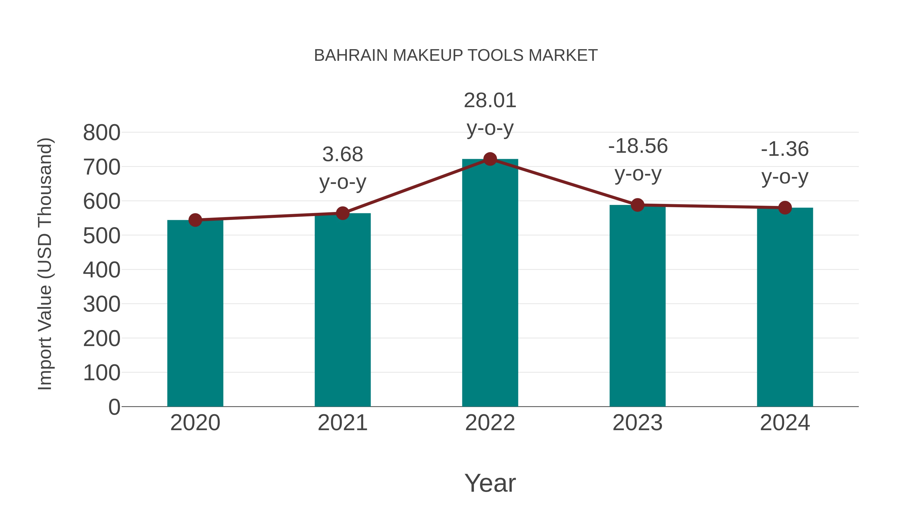  Bahrain Makeup Tools Market: Import Trend Analysis