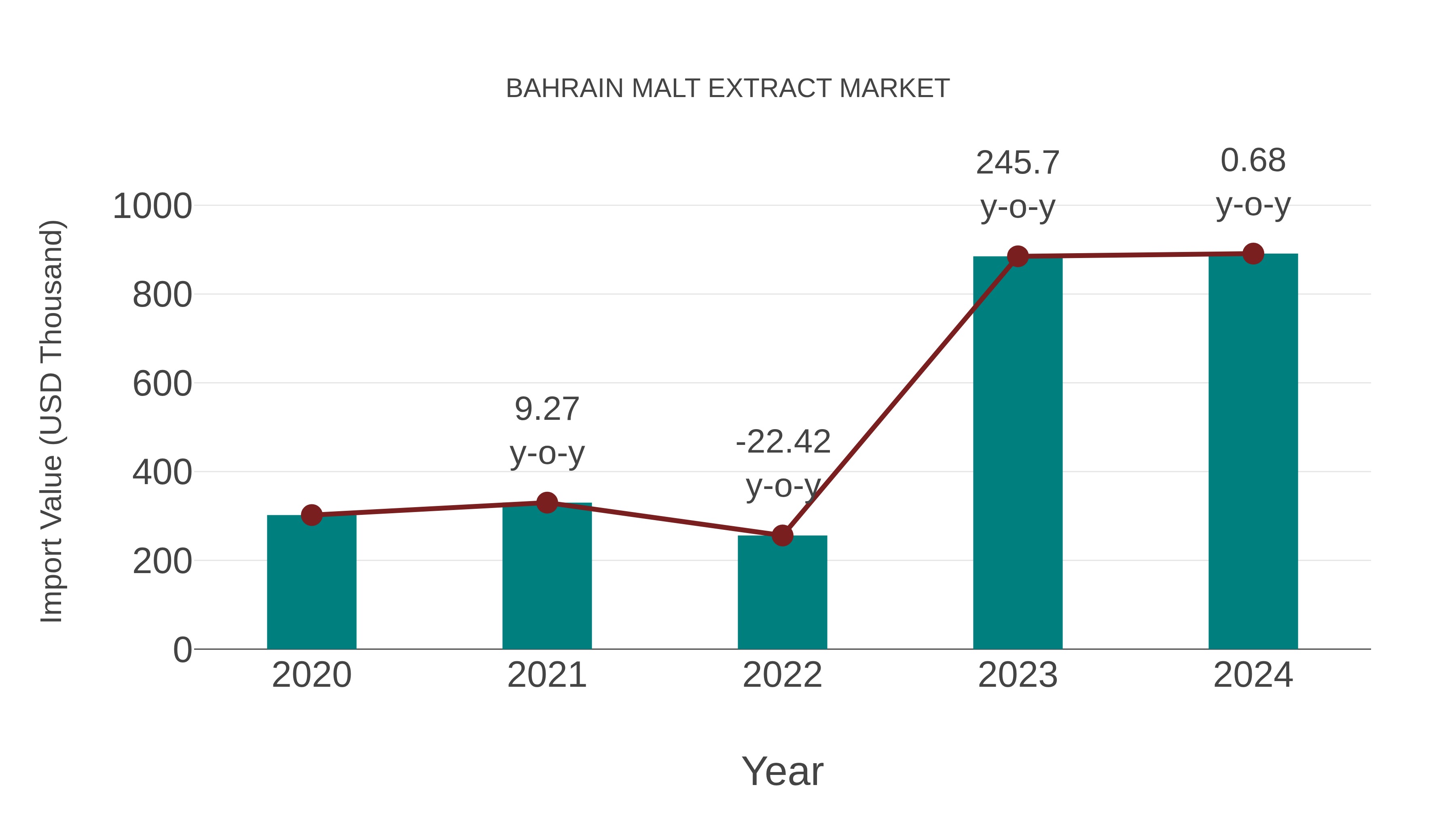  Bahrain Malt Extract Market: Import Trend Analysis