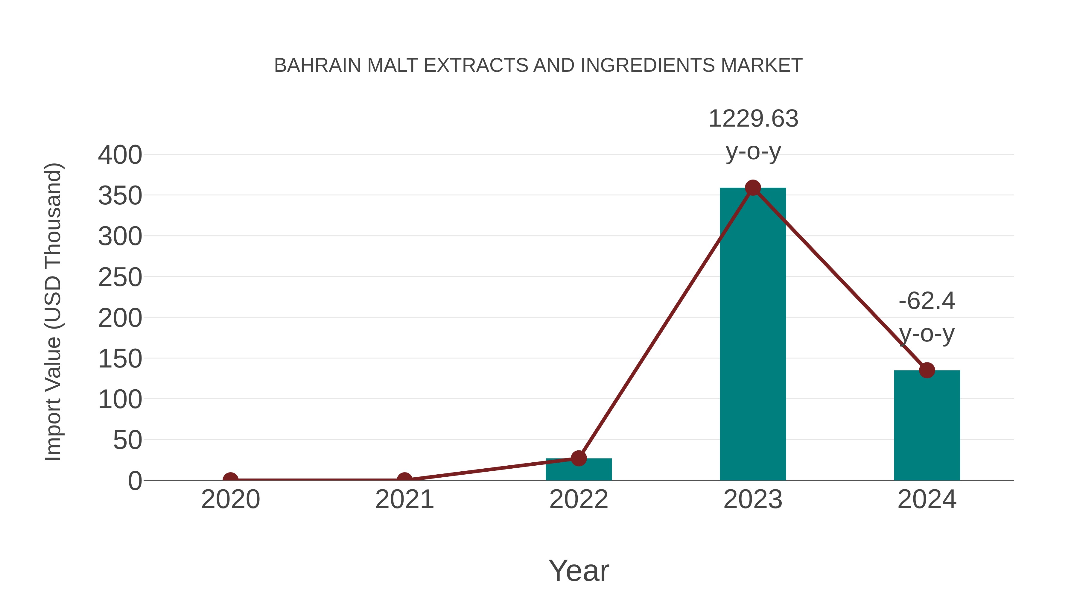  Bahrain Malt Extracts and Ingredients Market: Import Trend Analysis