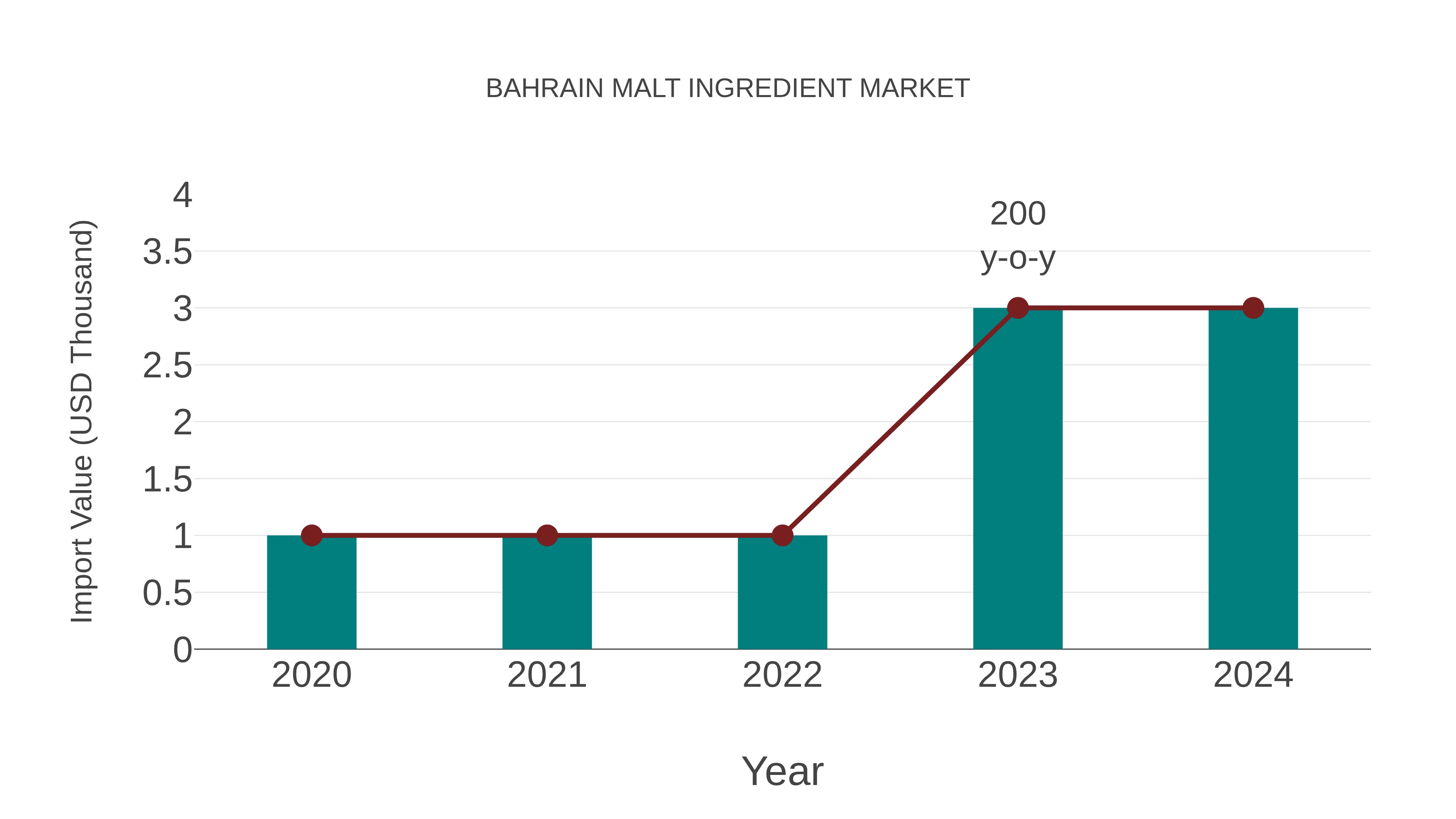  Bahrain Malt Ingredient Market: Import Trend Analysis