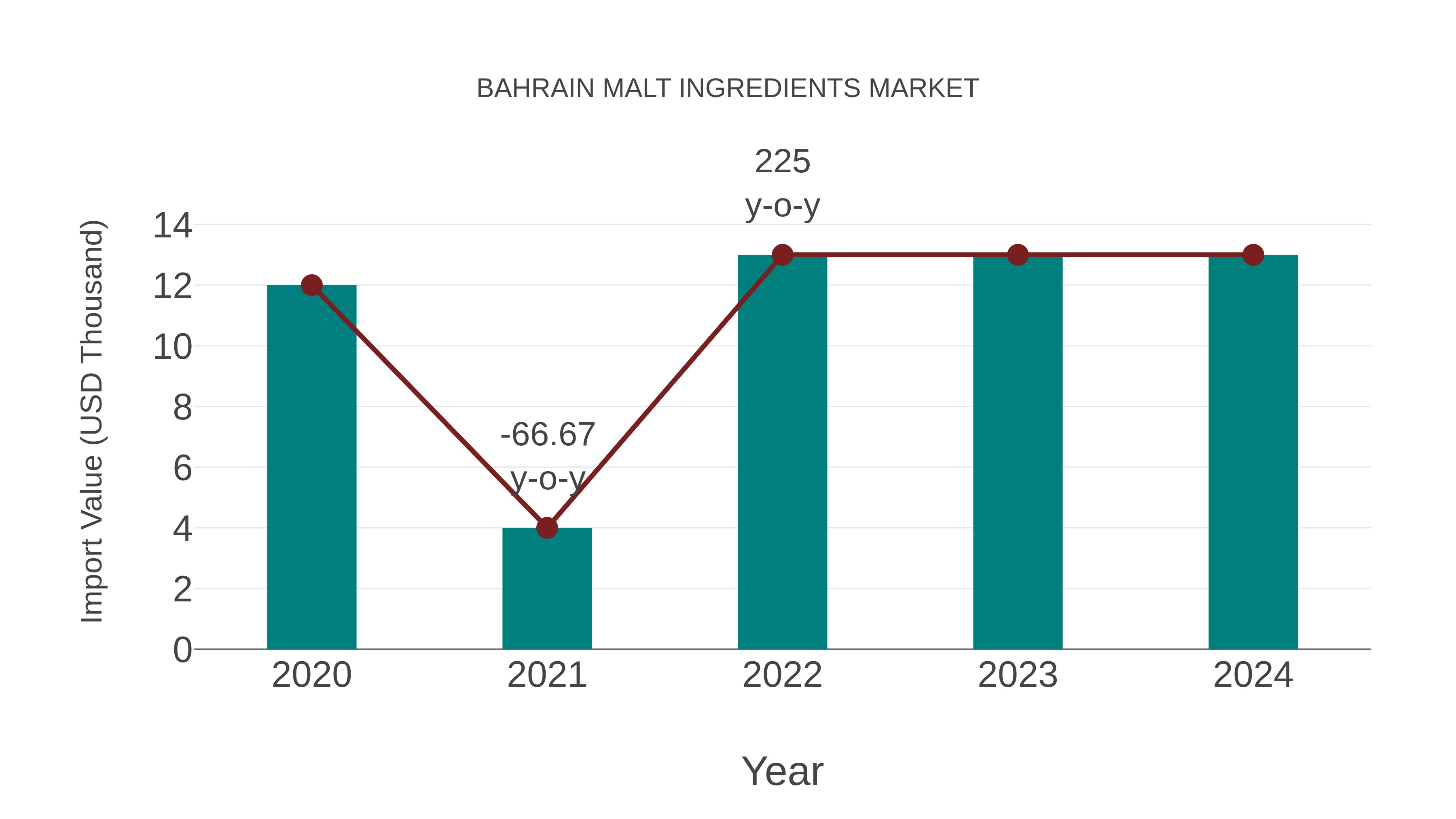 Bahrain Malt Ingredients Market: Import Trend Analysis