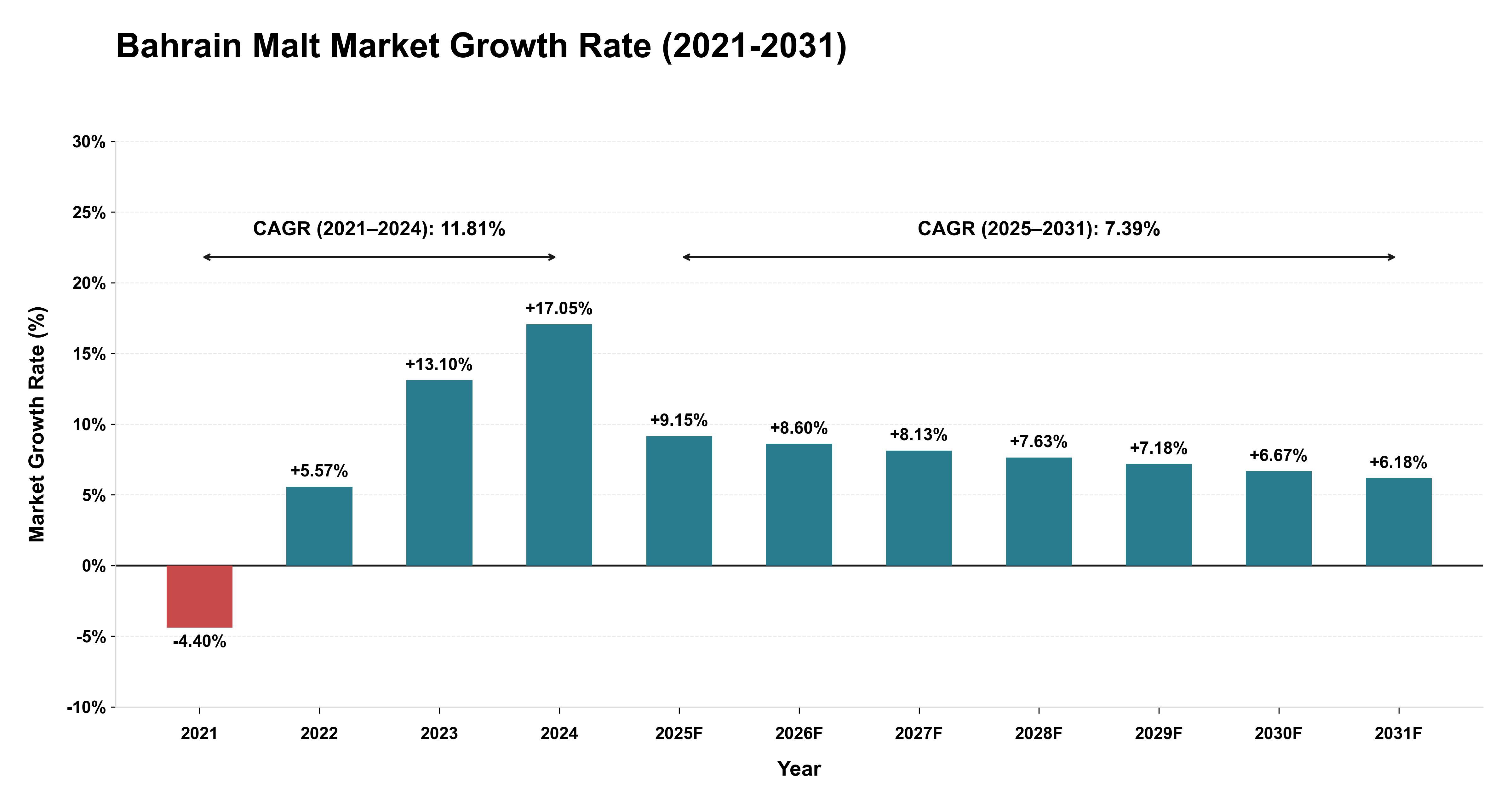 Bahrain Malt Market Growth Rate Analysis (2021-2031)