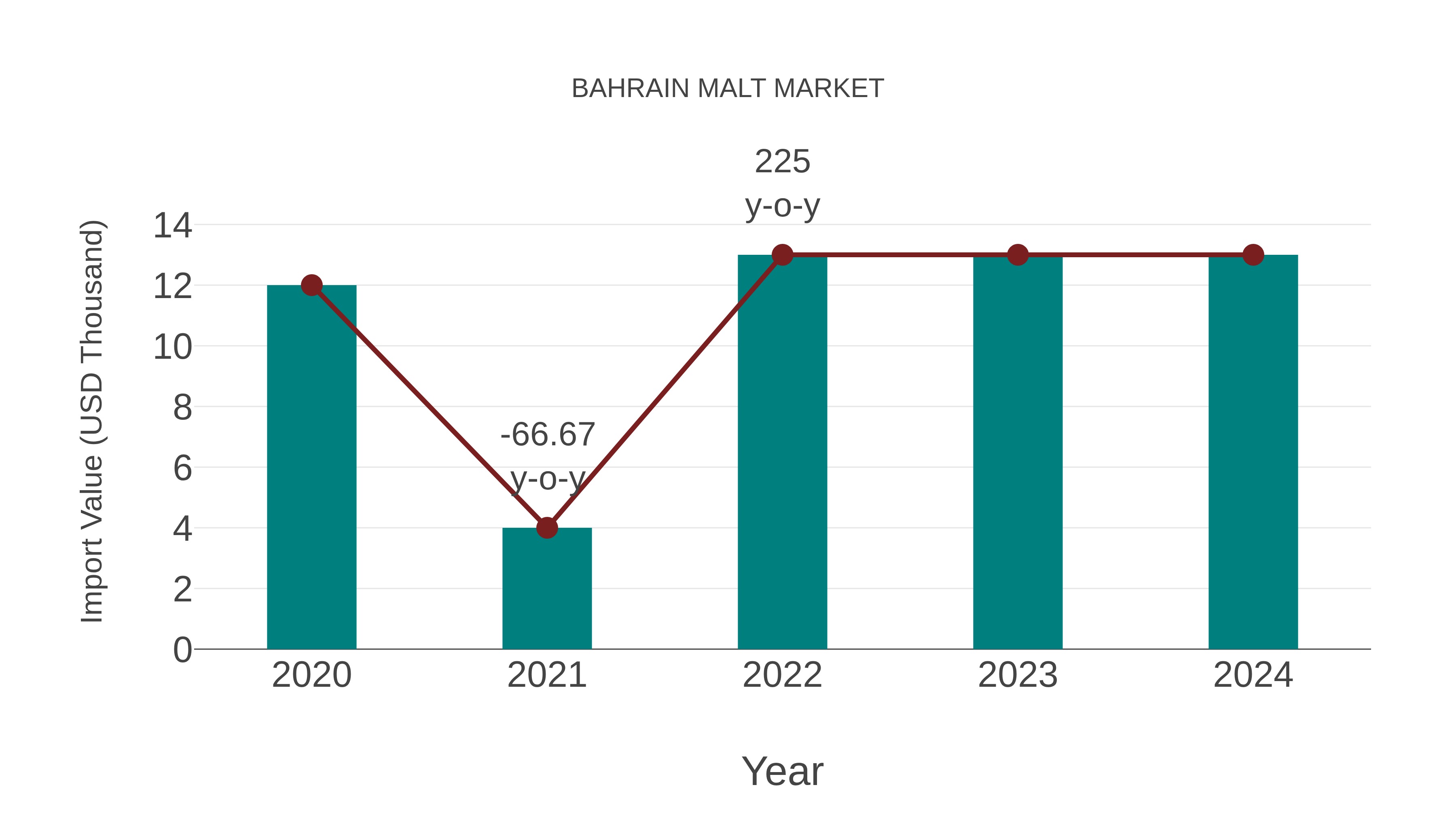  Bahrain Malt Market: Import Trend Analysis