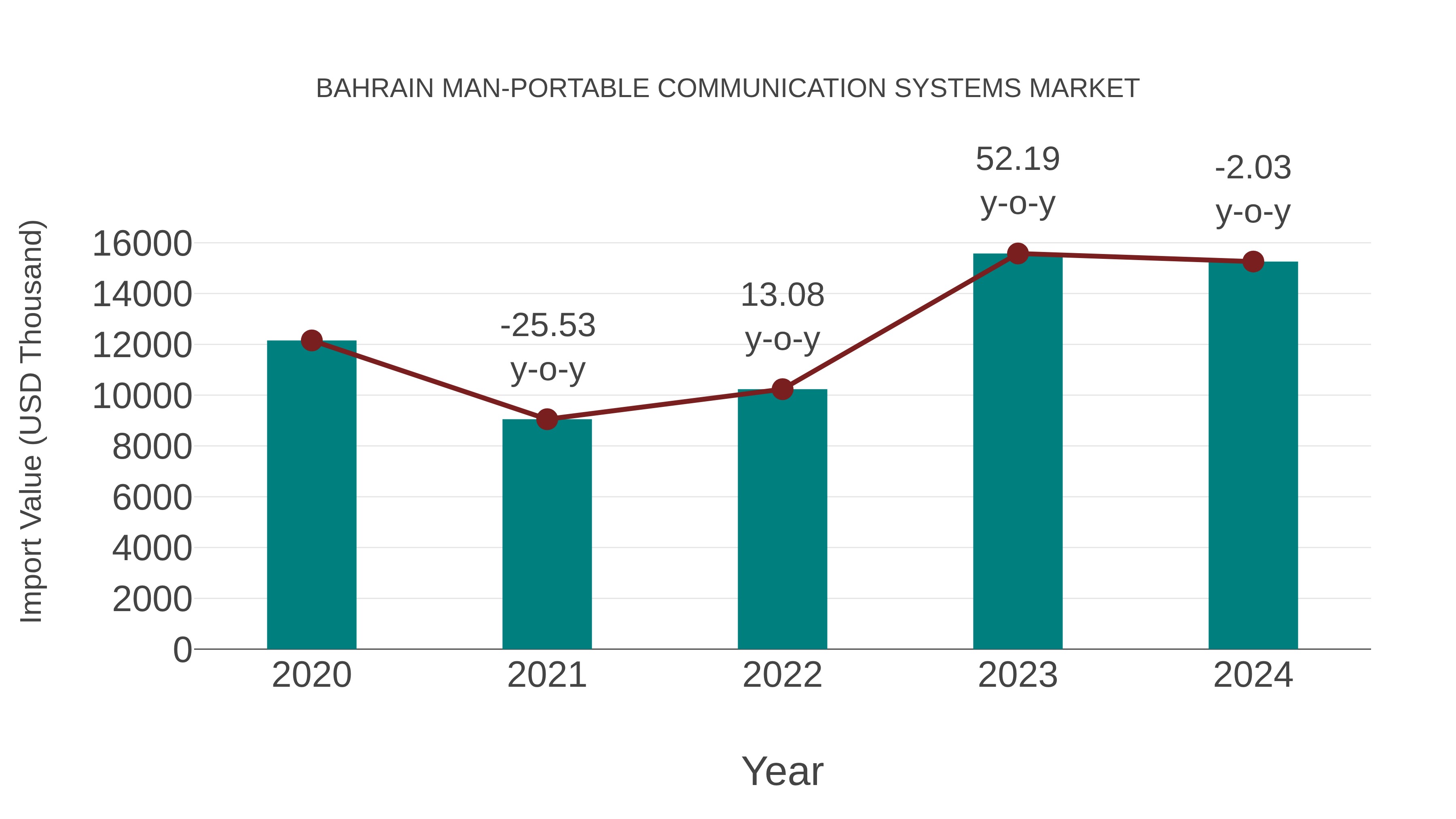  Bahrain Man-portable Communication Systems Market: Import Trend Analysis