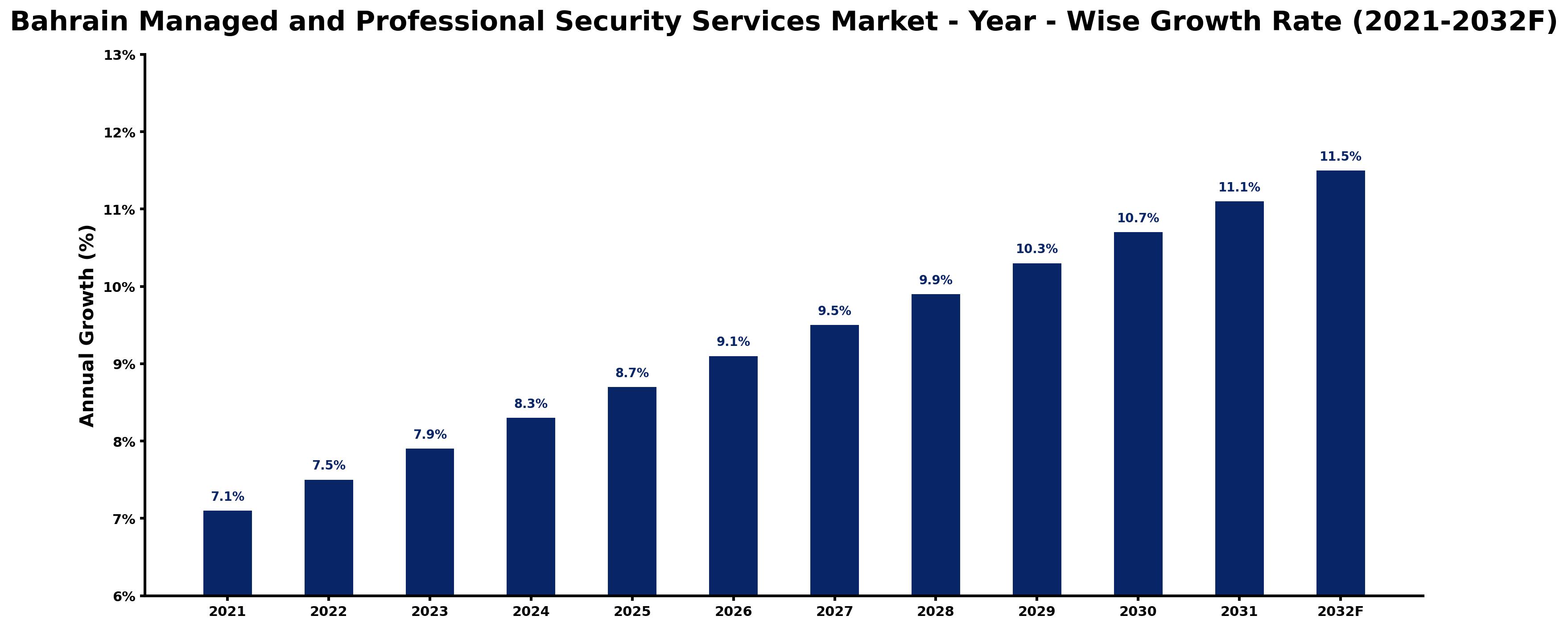 Bahrain Managed and Professional Security Services Market Year-wise Growth Rate and Key Drivers