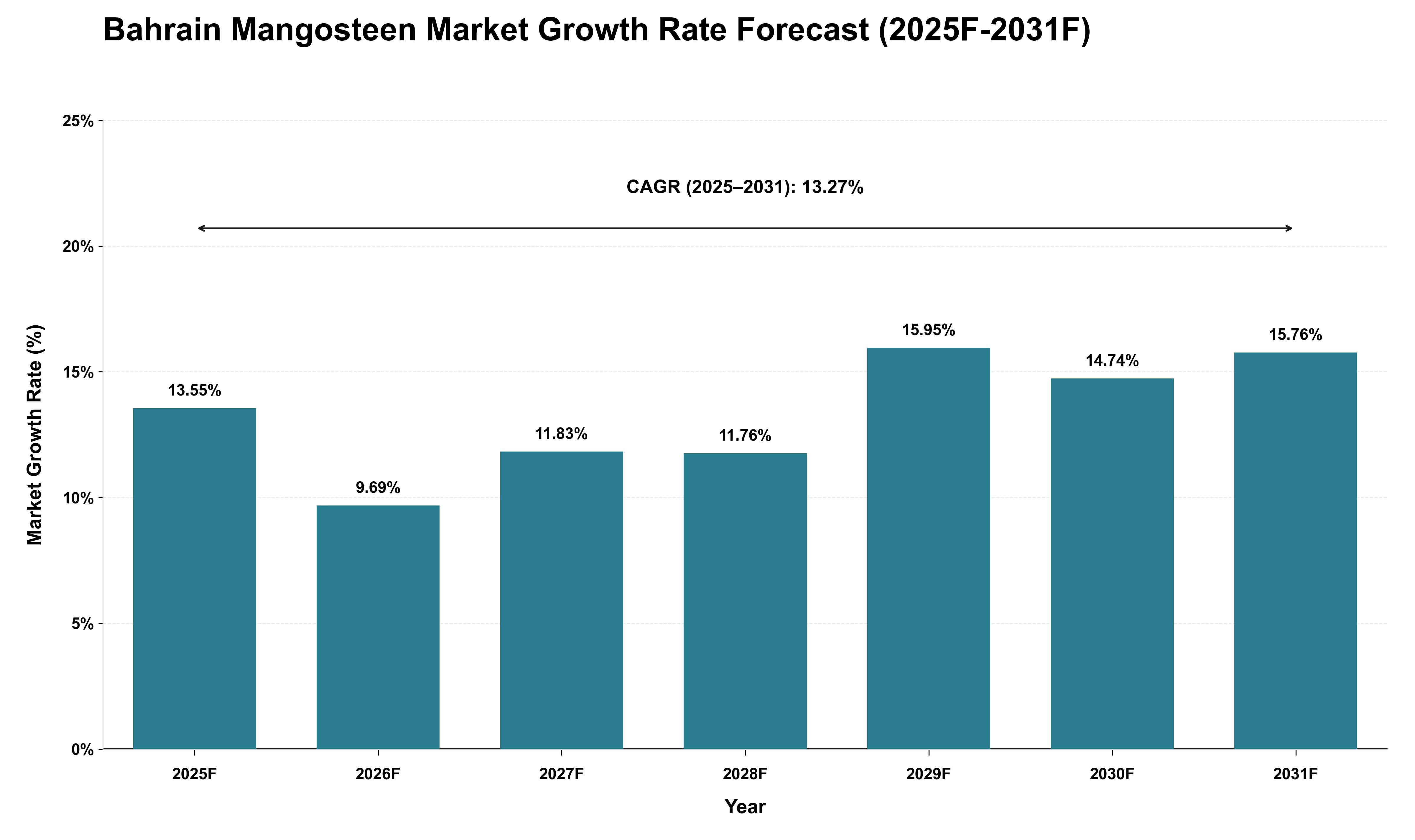 Bahrain Mangosteen Market Growth Rate Analysis (2025 - 2031)
