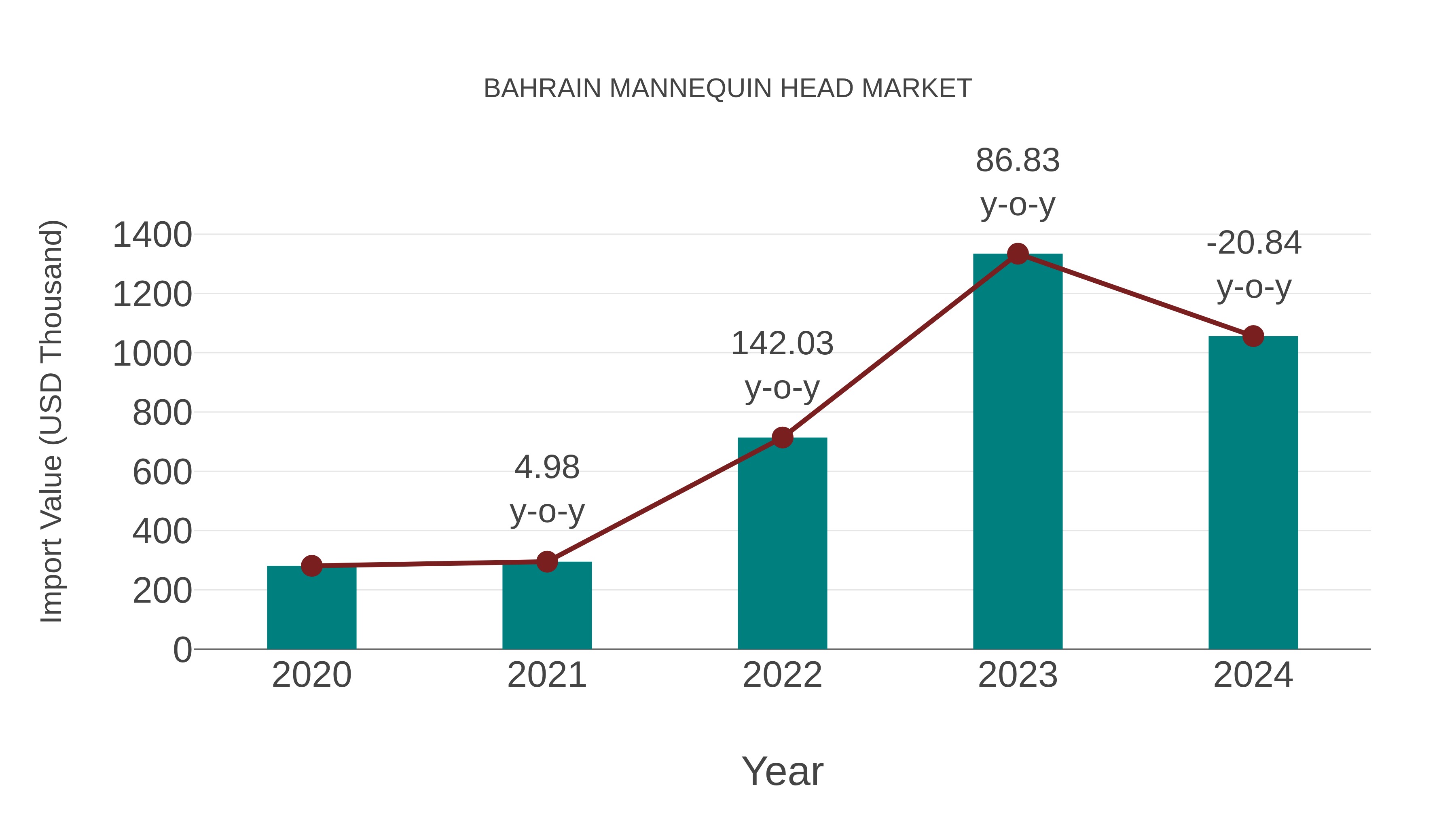  Bahrain Mannequin Head Market: Import Trend Analysis