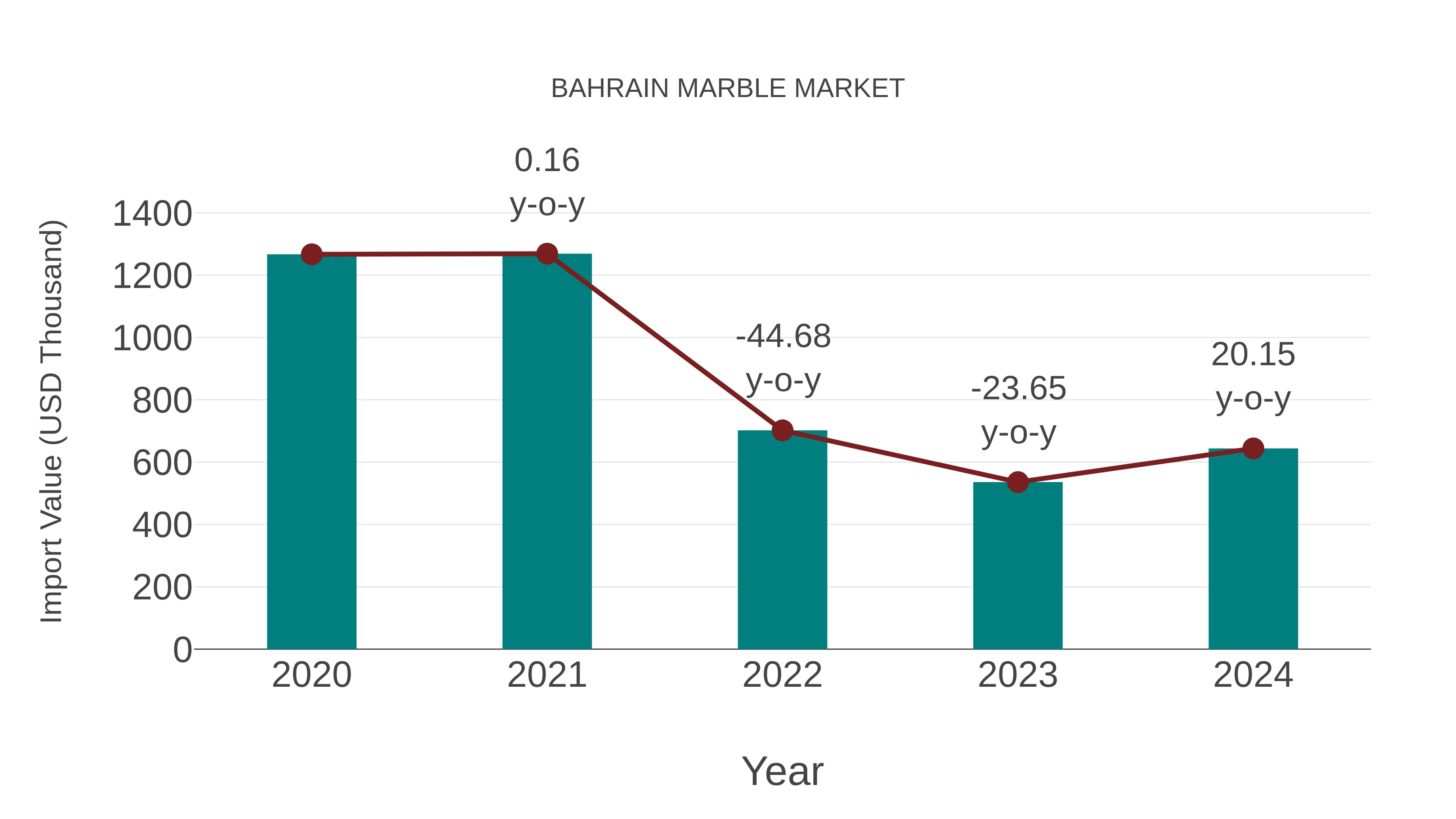  Bahrain Marble Market: Import Trend Analysis