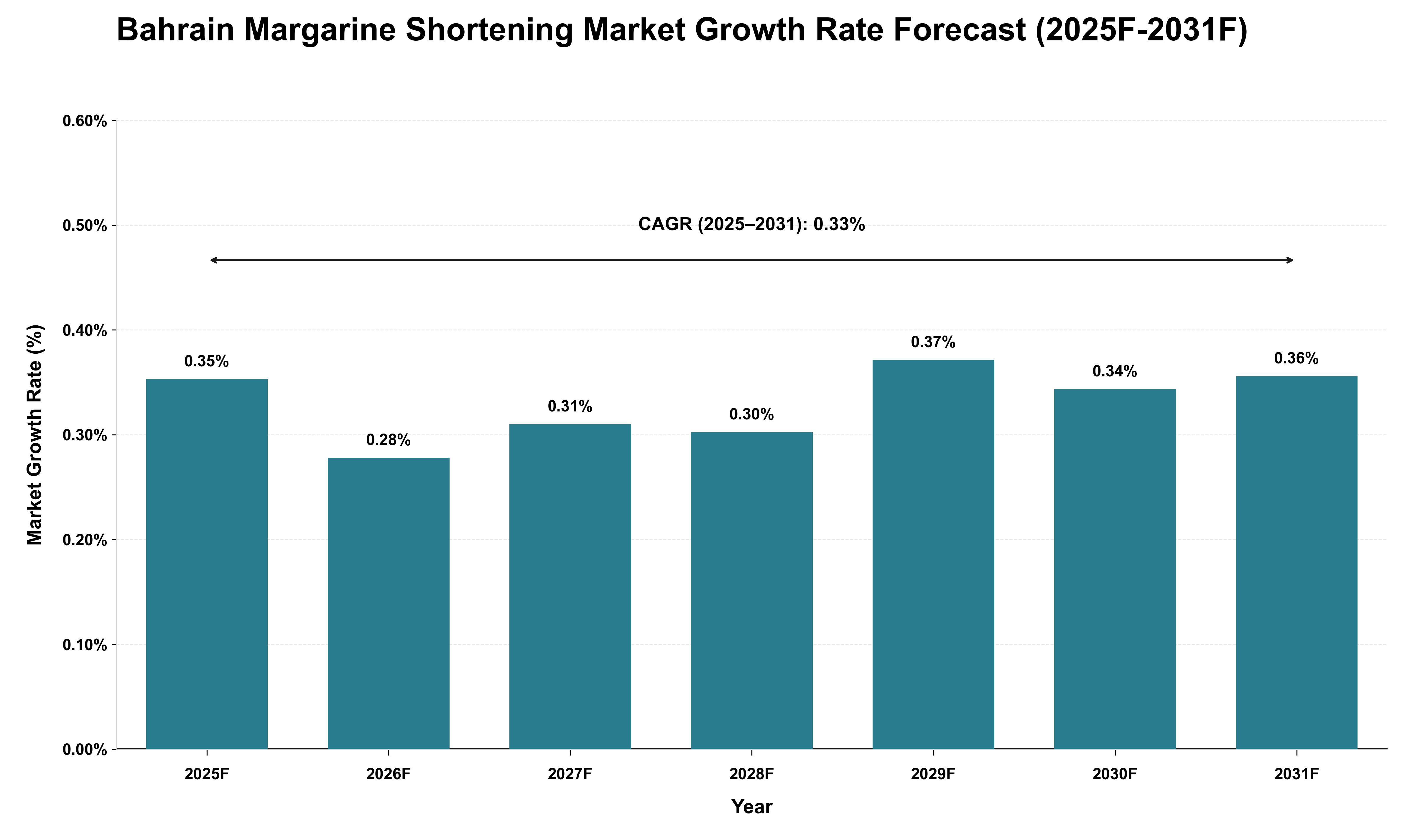 Bahrain Margarine Shortening Market Growth Rate Analysis (2025 - 2031)