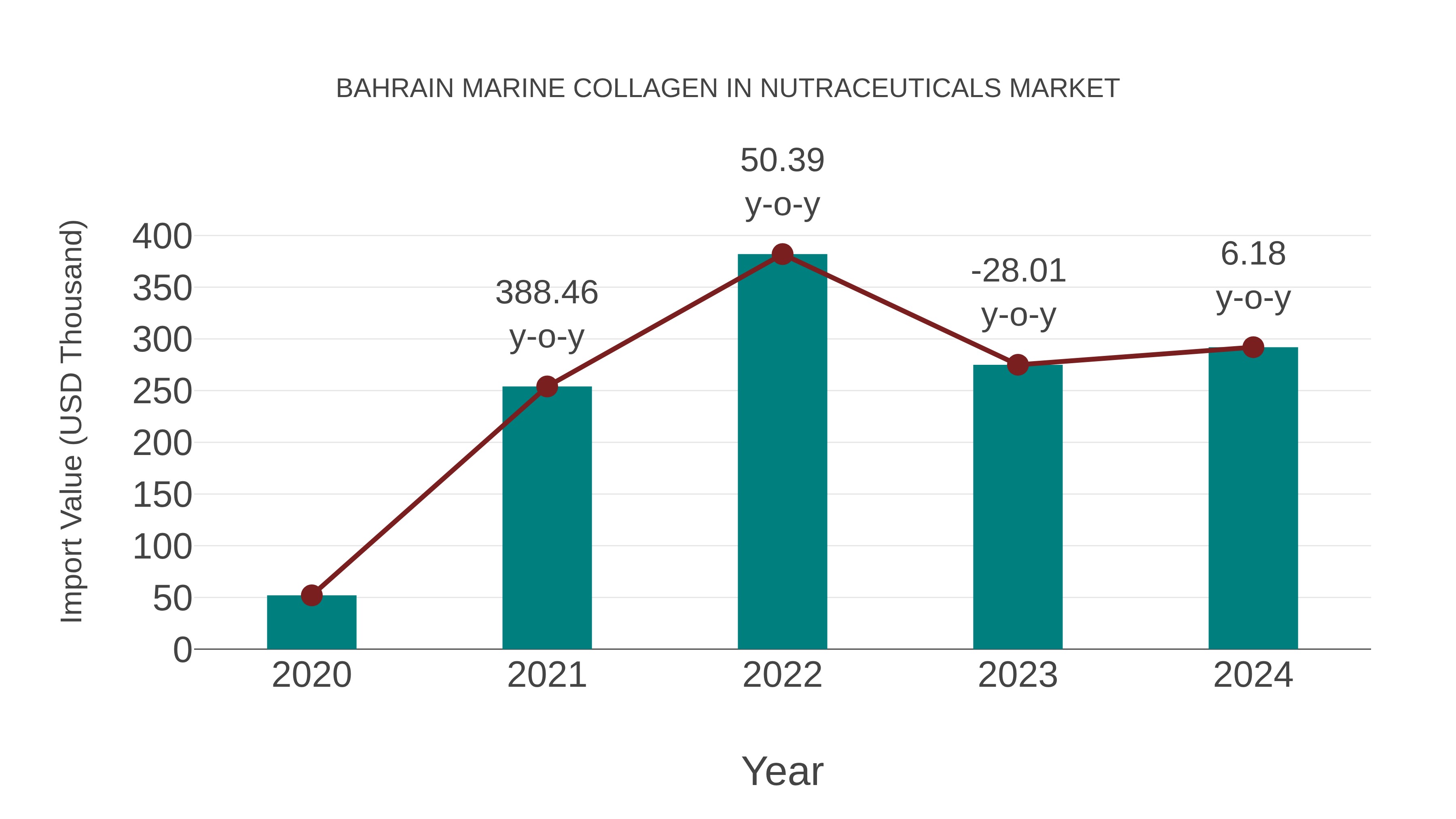 Bahrain Marine Collagen in Nutraceuticals Market: Import Trend Analysis