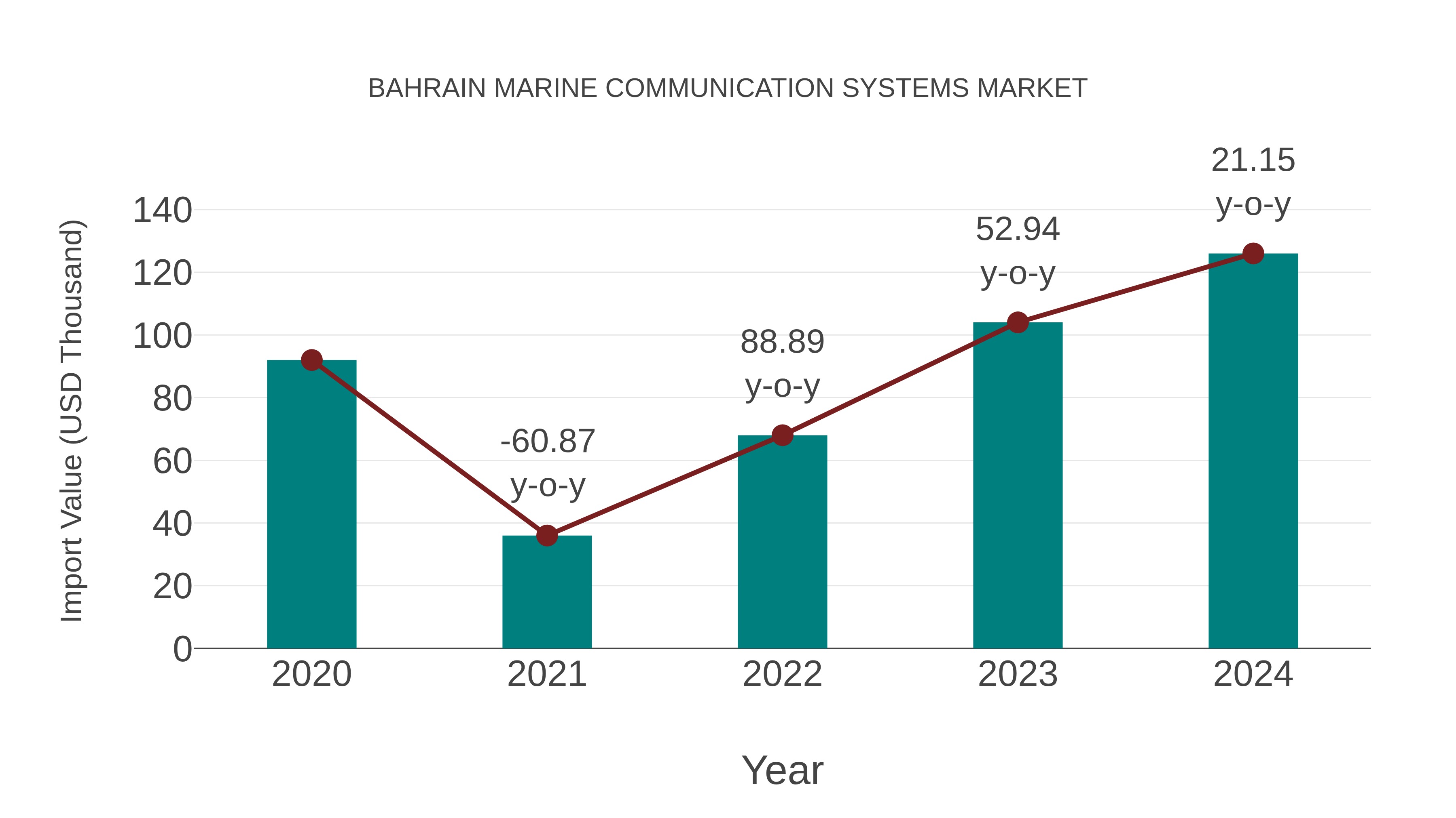  Bahrain Marine Communication Systems Market: Import Trend Analysis