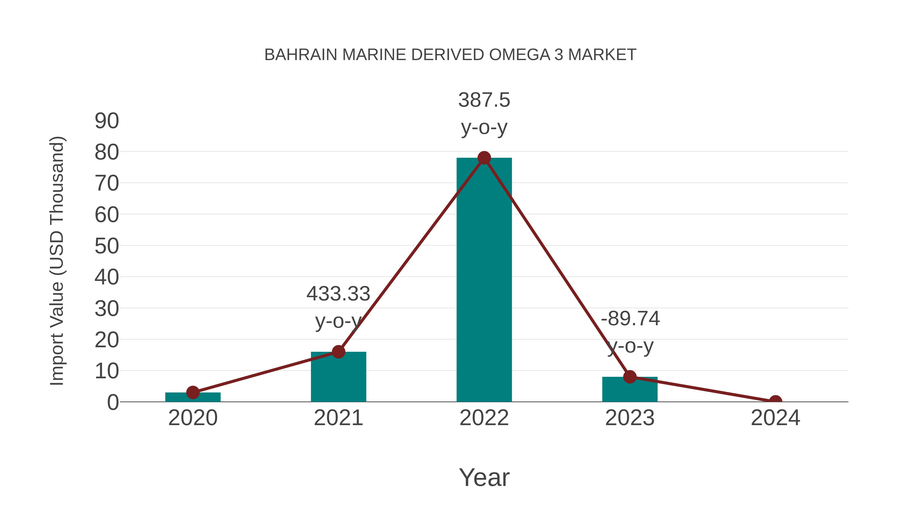  Bahrain Marine Derived Omega 3 Market: Import Trend Analysis