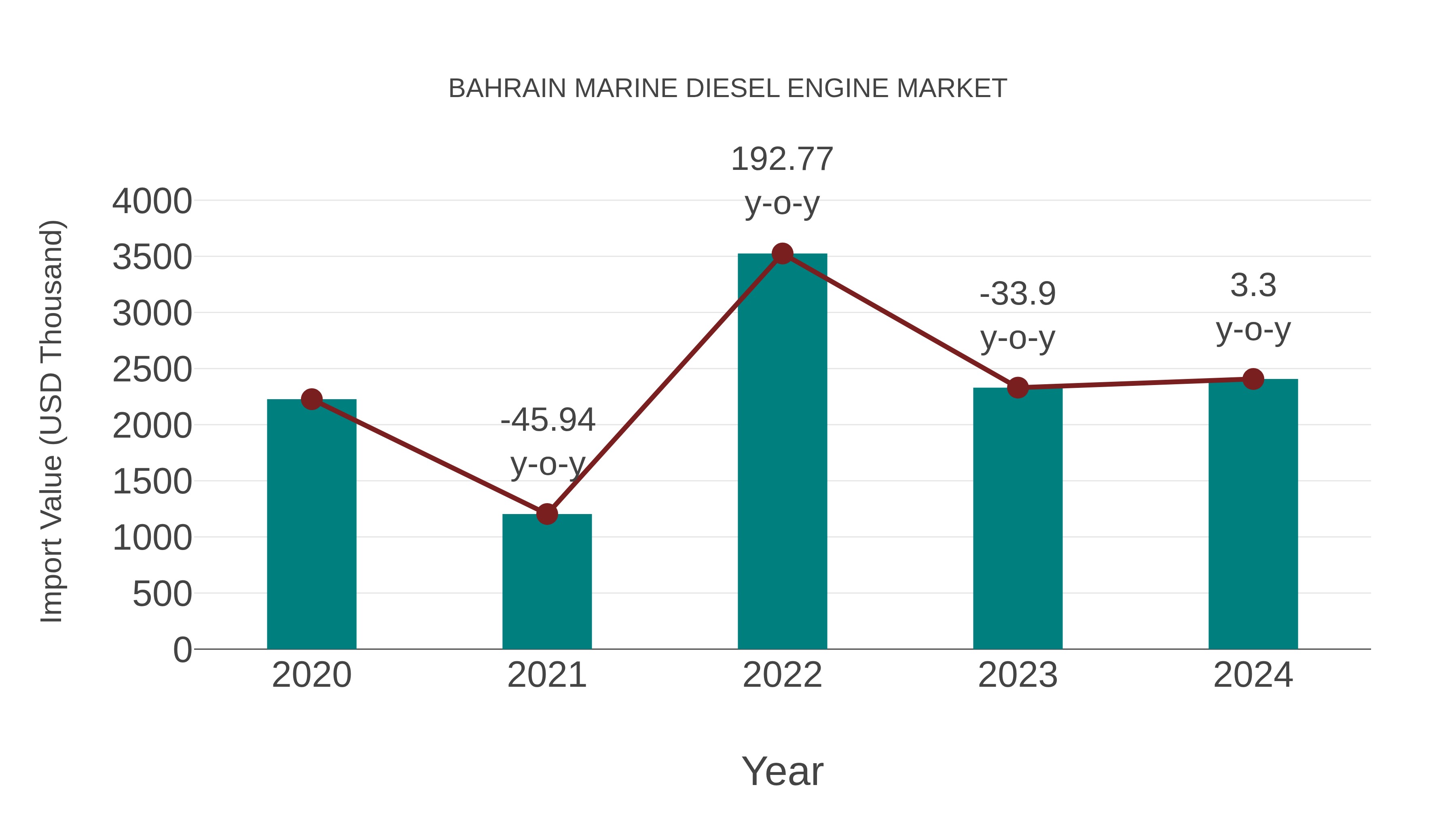  Bahrain Marine Diesel Engine Market: Import Trend Analysis