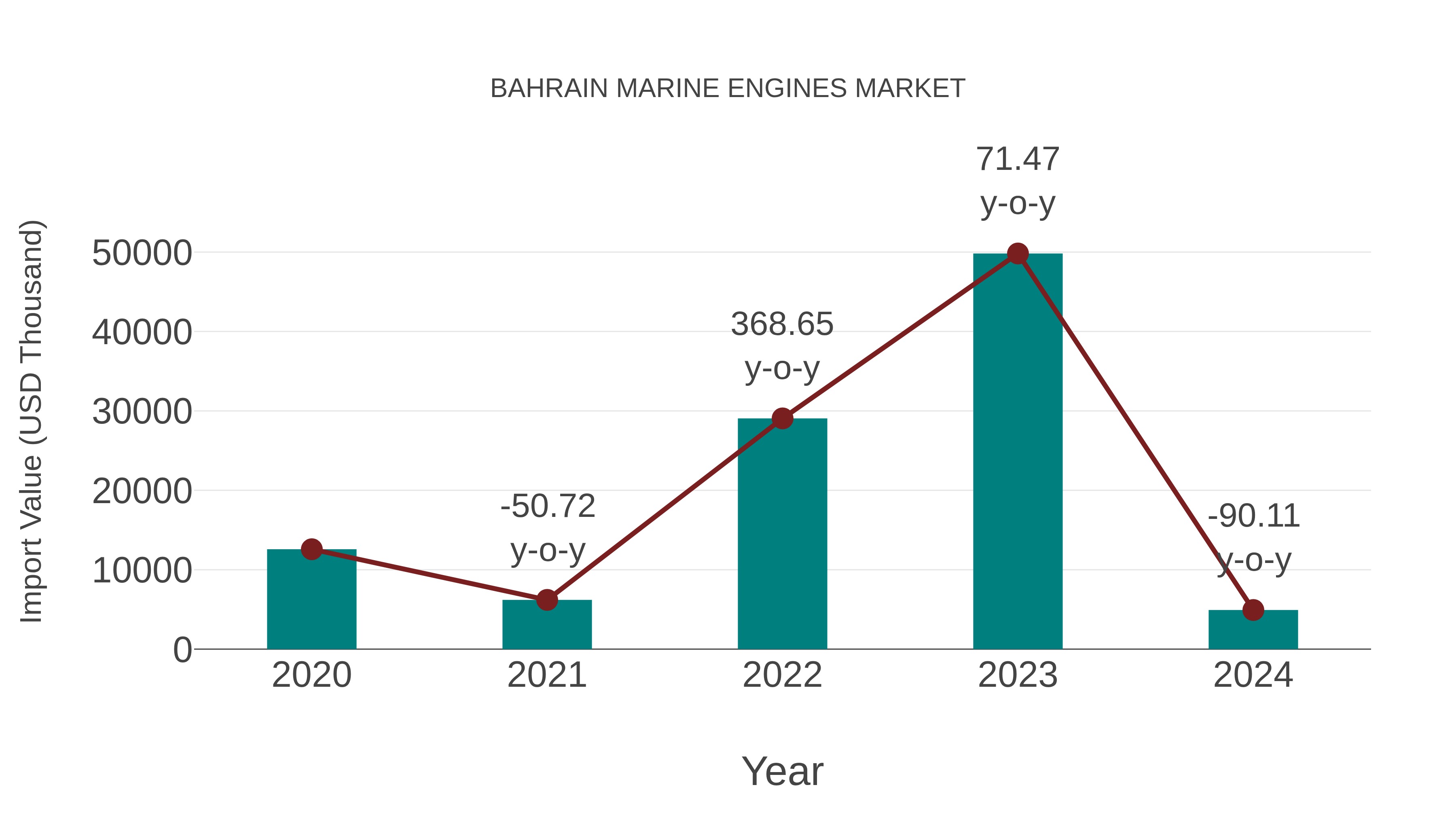 Bahrain Marine Engines Market: Import Trend Analysis