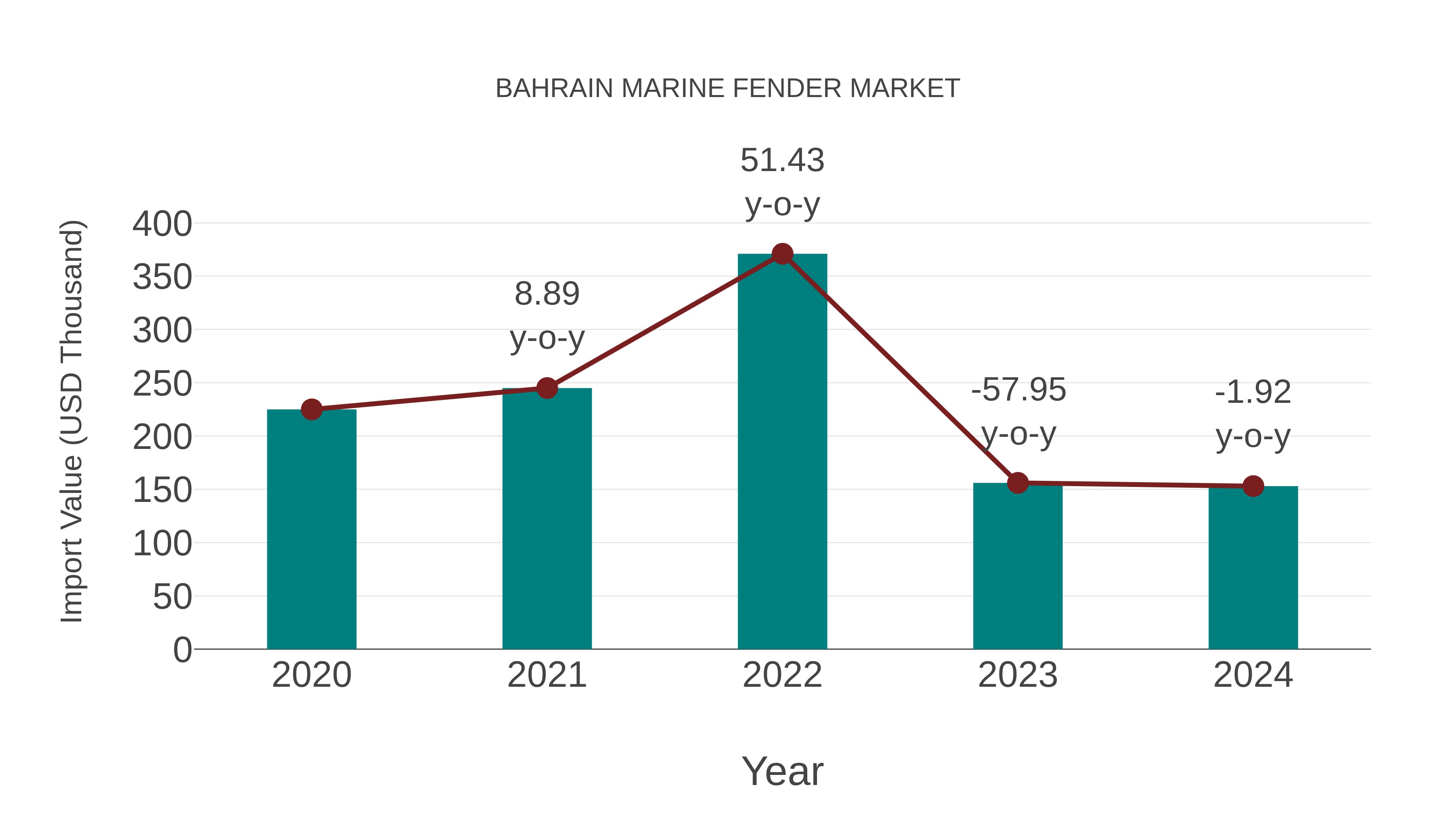  Bahrain Marine Fender Market: Import Trend Analysis