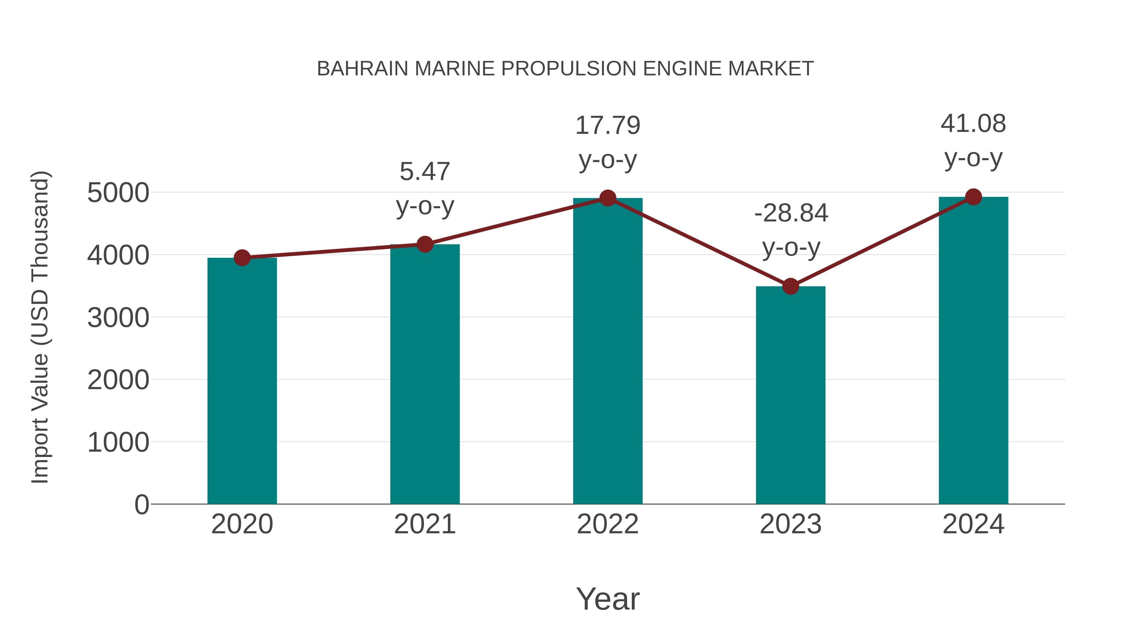 Bahrain Marine Propulsion Engine Market: Import Trend Analysis