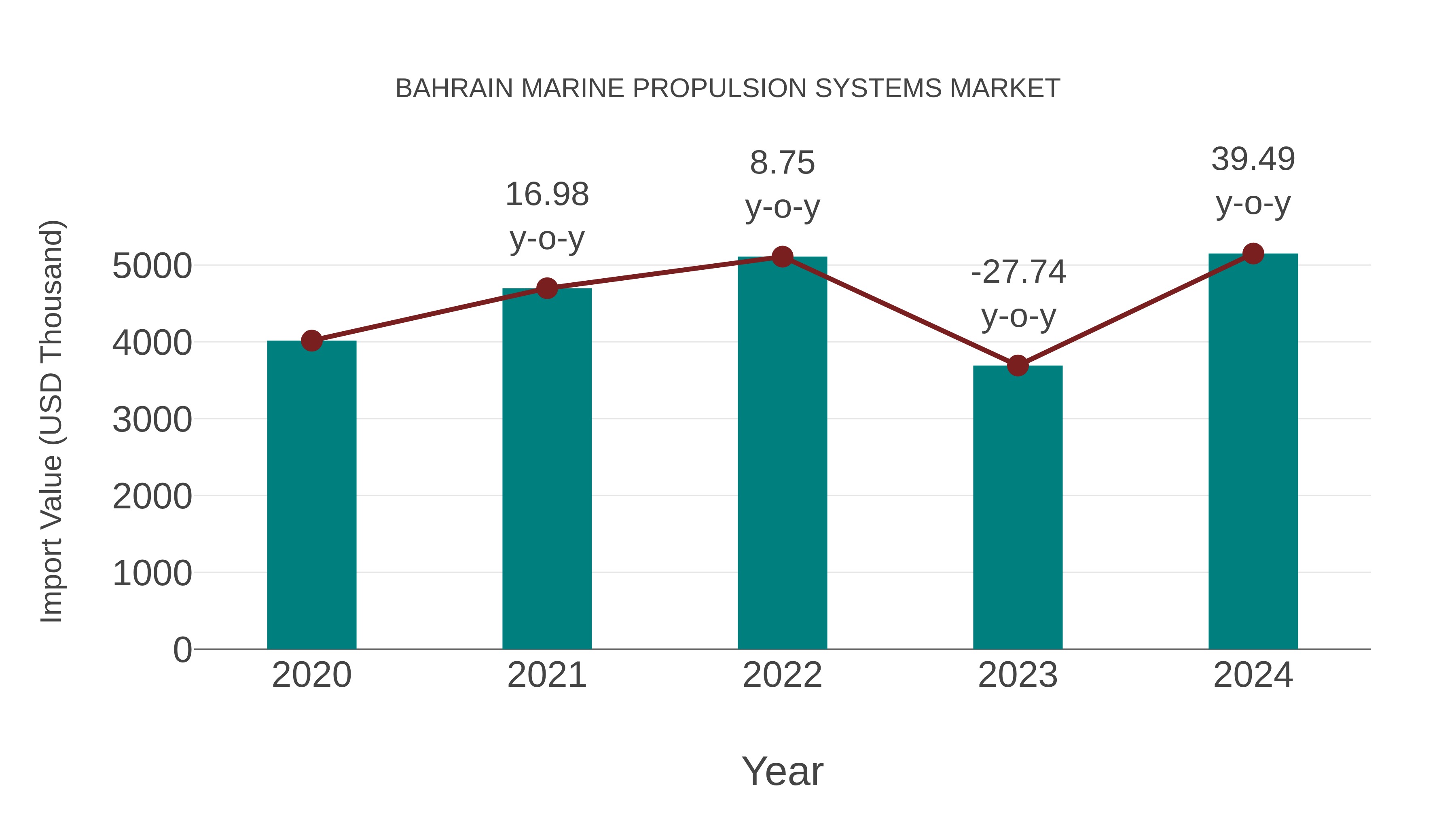 Bahrain Marine Propulsion Systems Market: Import Trend Analysis