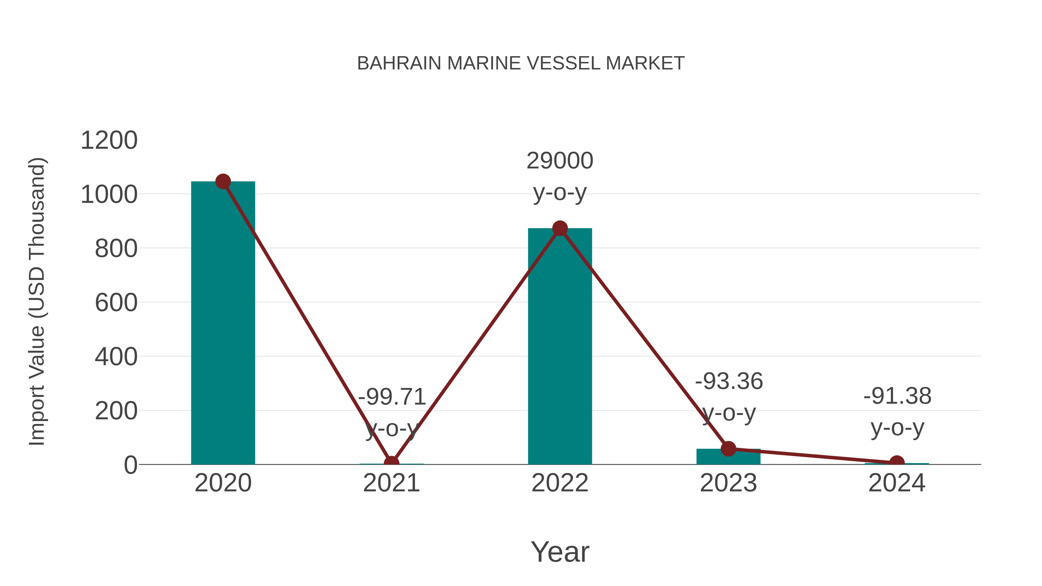  Bahrain Marine Vessel Market: Import Trend Analysis