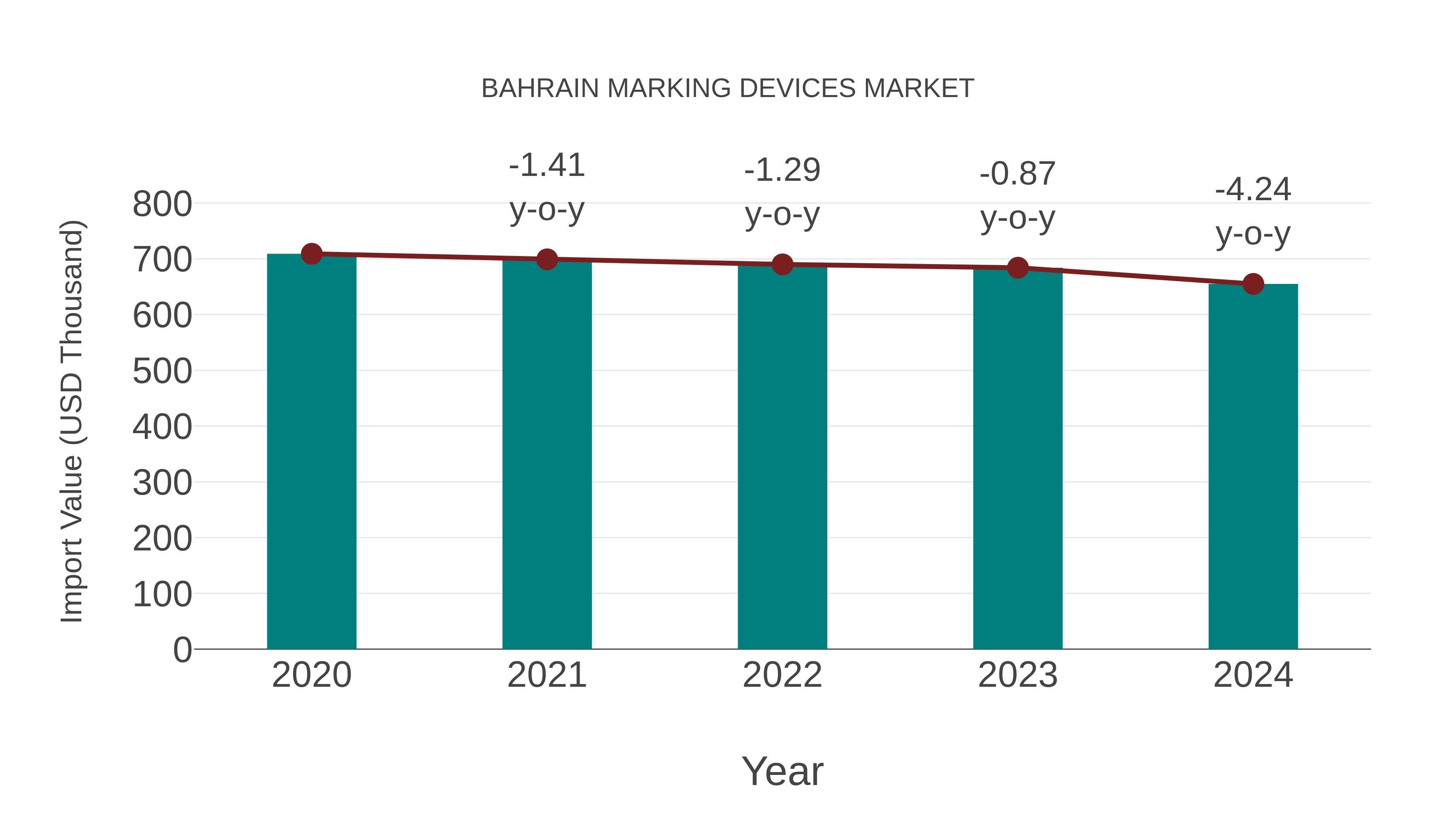  Bahrain Marking Devices Market: Import Trend Analysis