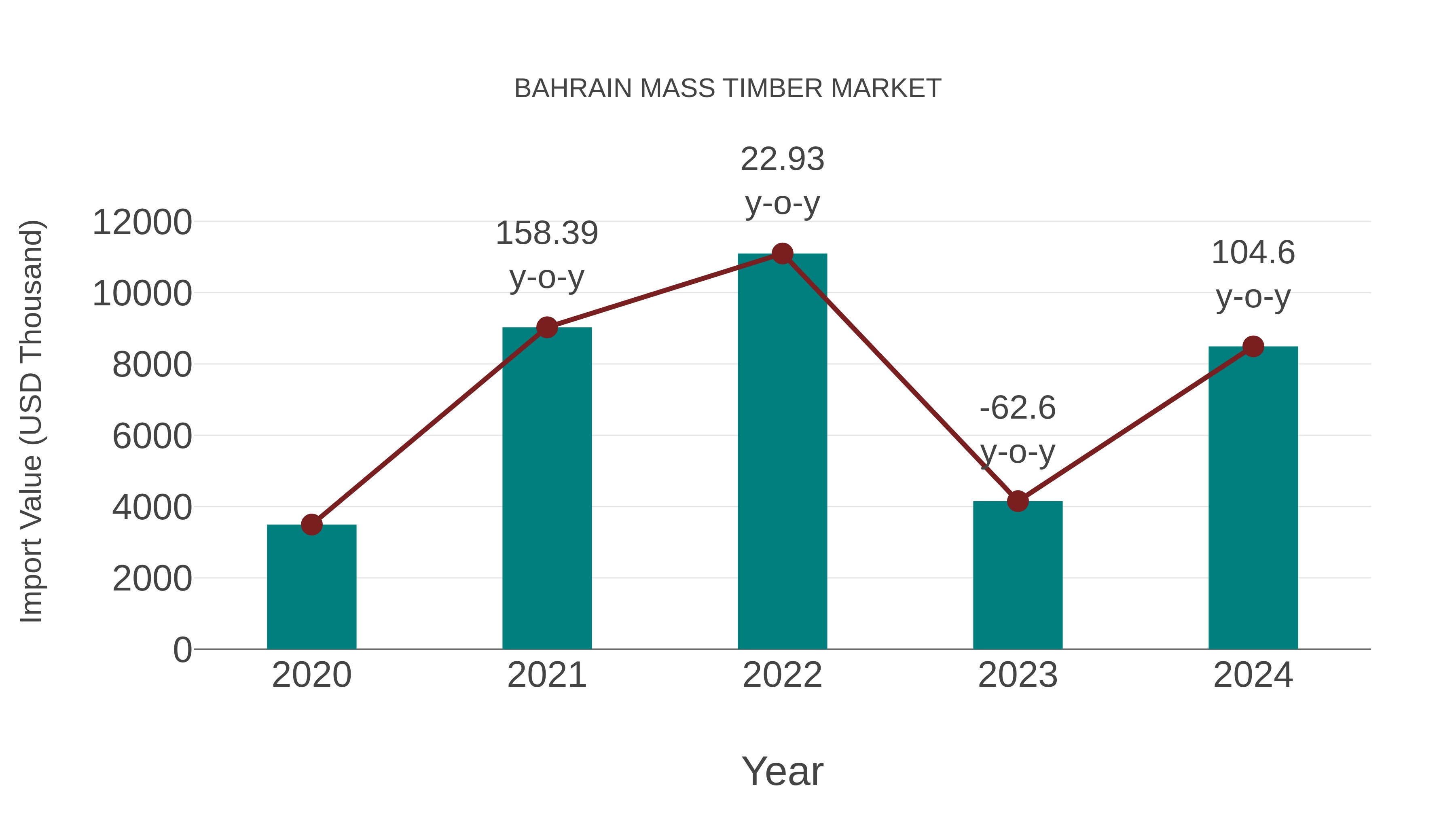 Bahrain Mass Timber Market: Import Trend Analysis