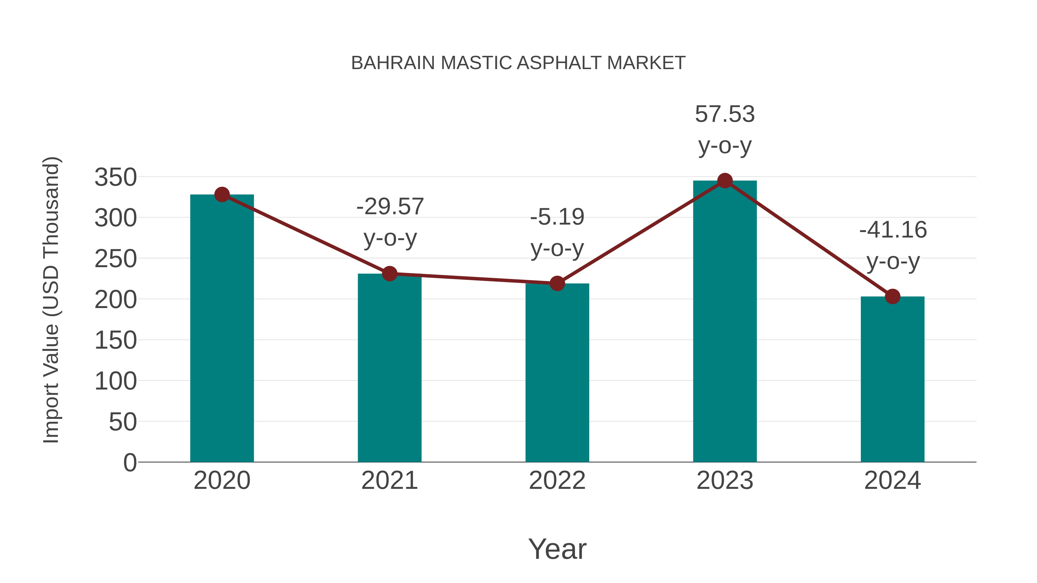  Bahrain Mastic Asphalt Market: Import Trend Analysis
