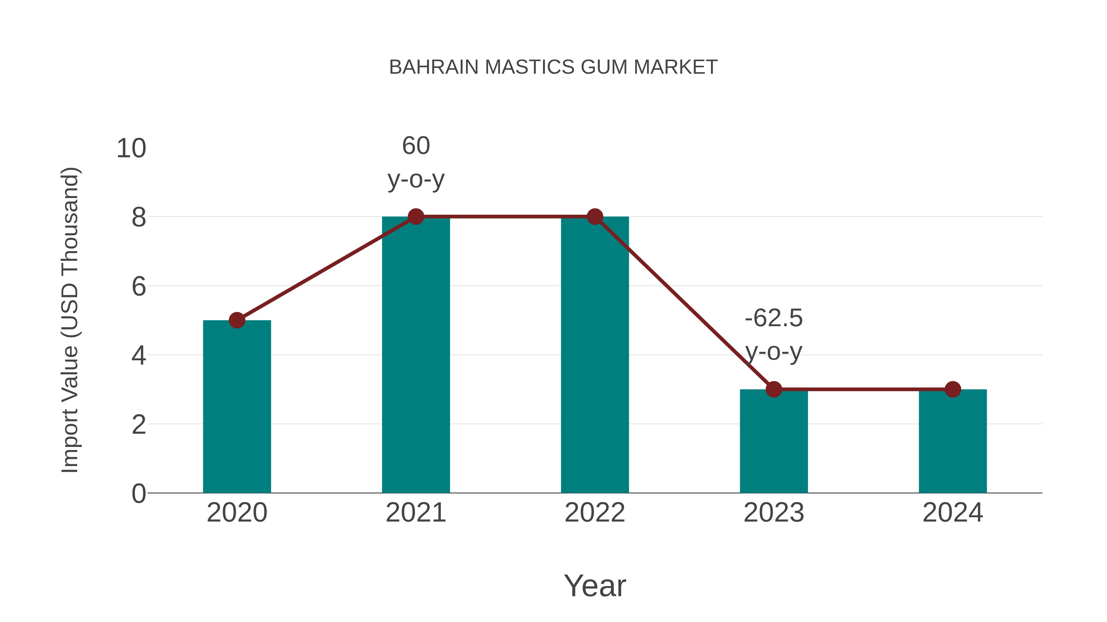  Bahrain Mastics Gum Market: Import Trend Analysis