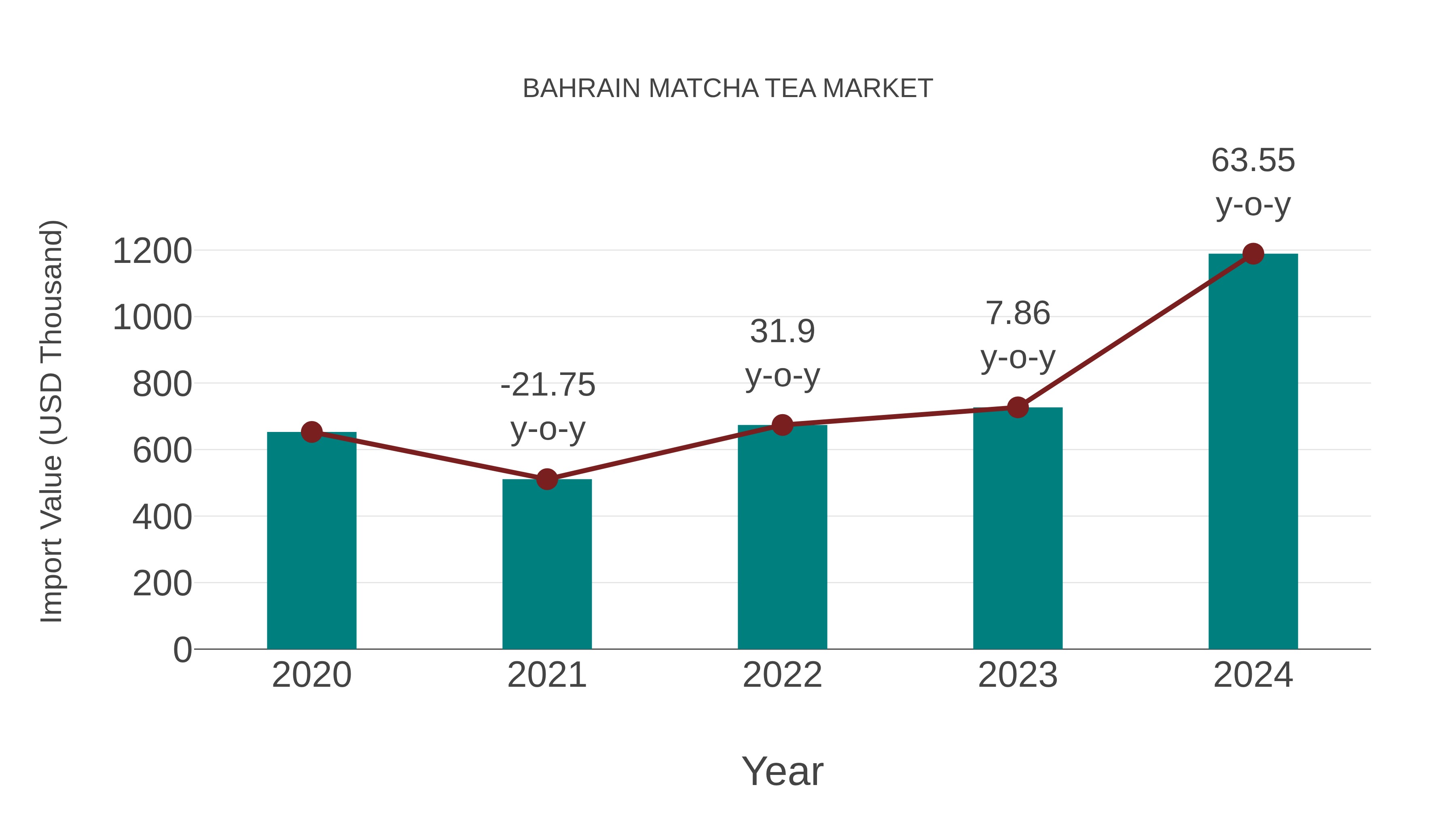  Bahrain Matcha Tea Market: Import Trend Analysis