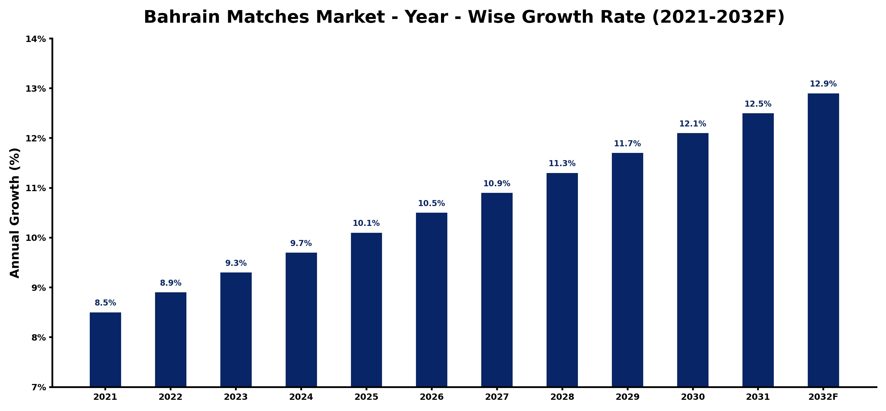 Bahrain Matches Market Year-wise Growth Rate and Key Drivers