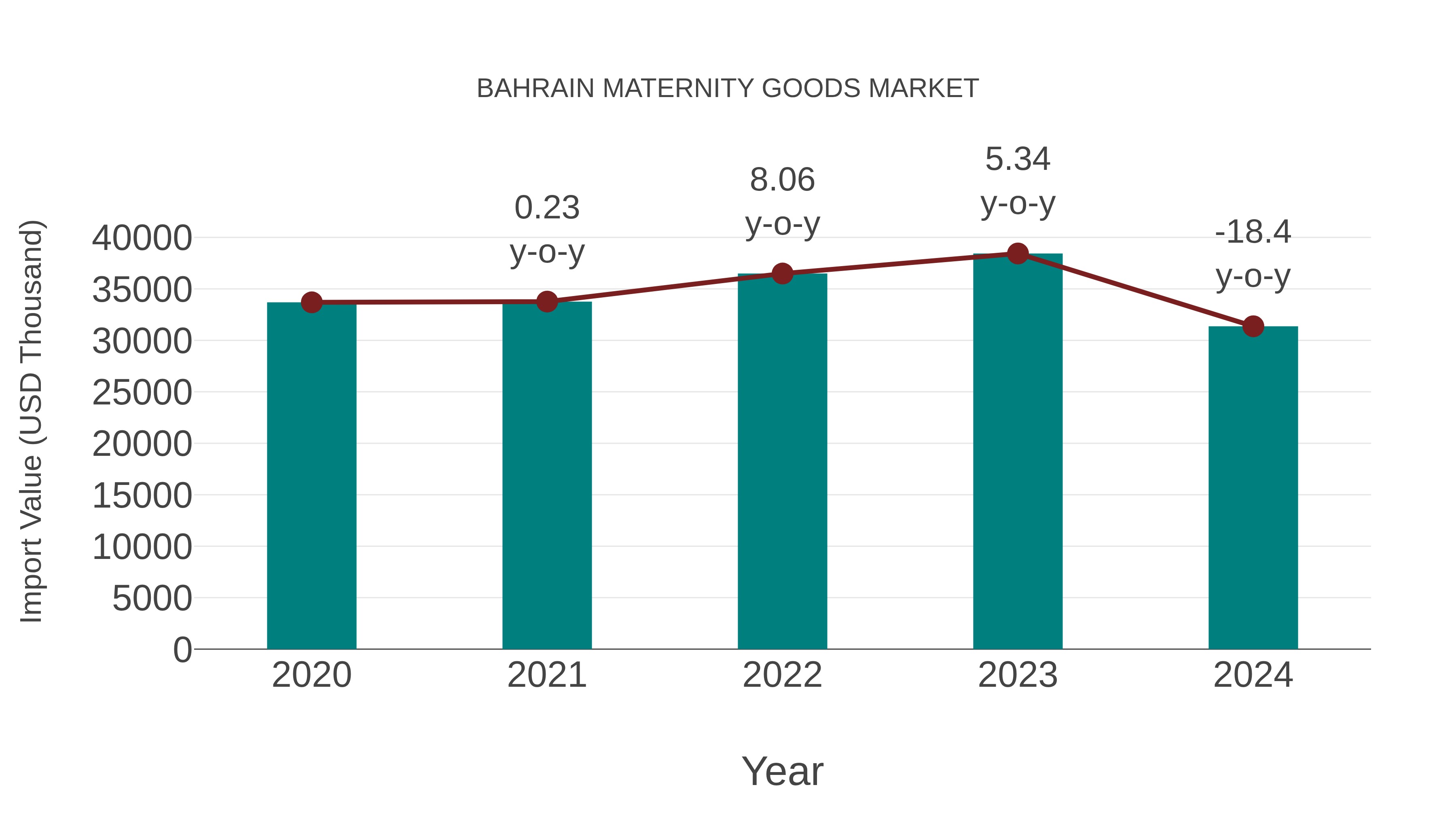  Bahrain Maternity Goods Market: Import Trend Analysis