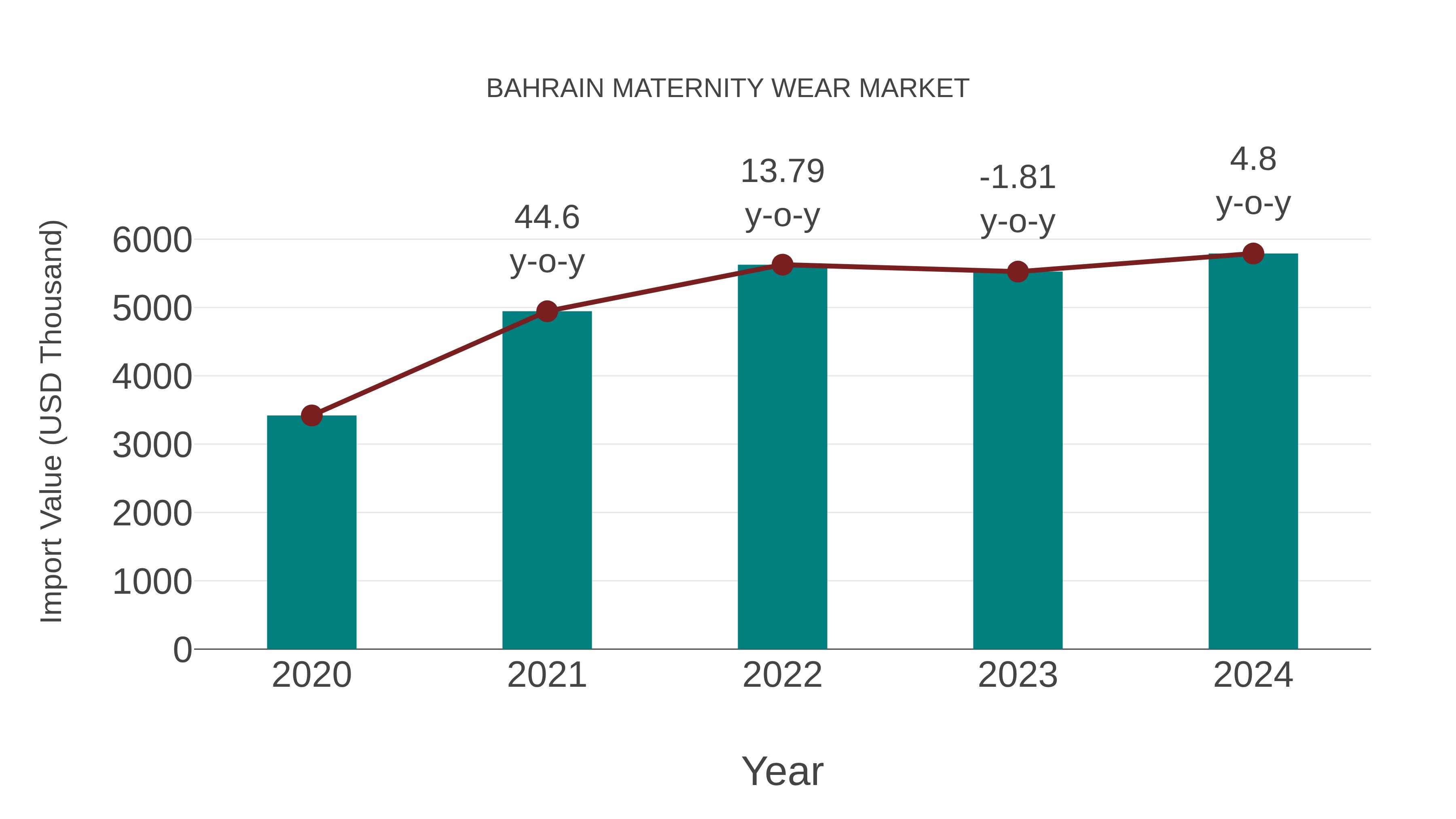  Bahrain Maternity Wear Market: Import Trend Analysis
