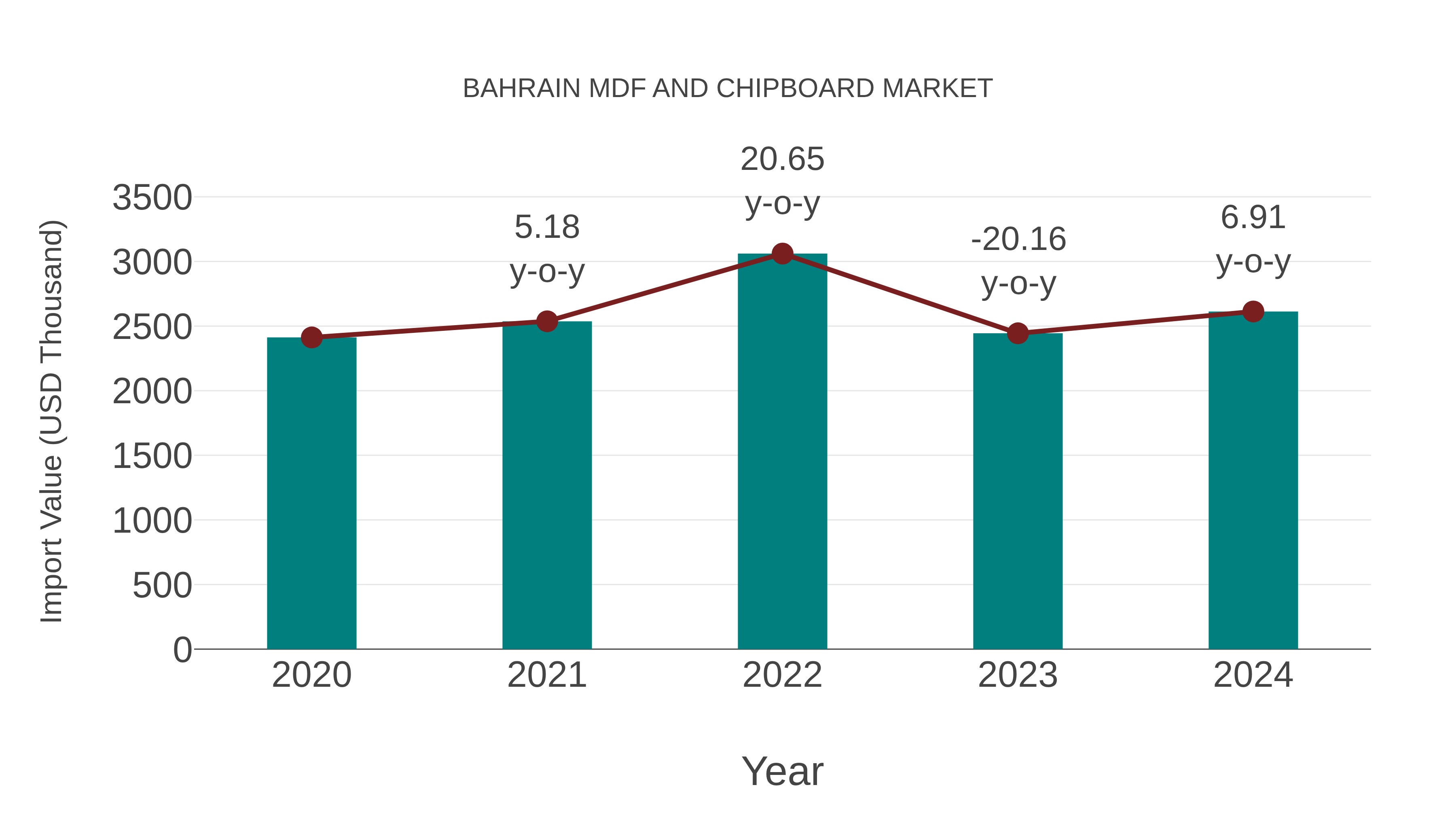 Bahrain Mdf and Chipboard Market: Import Trend Analysis