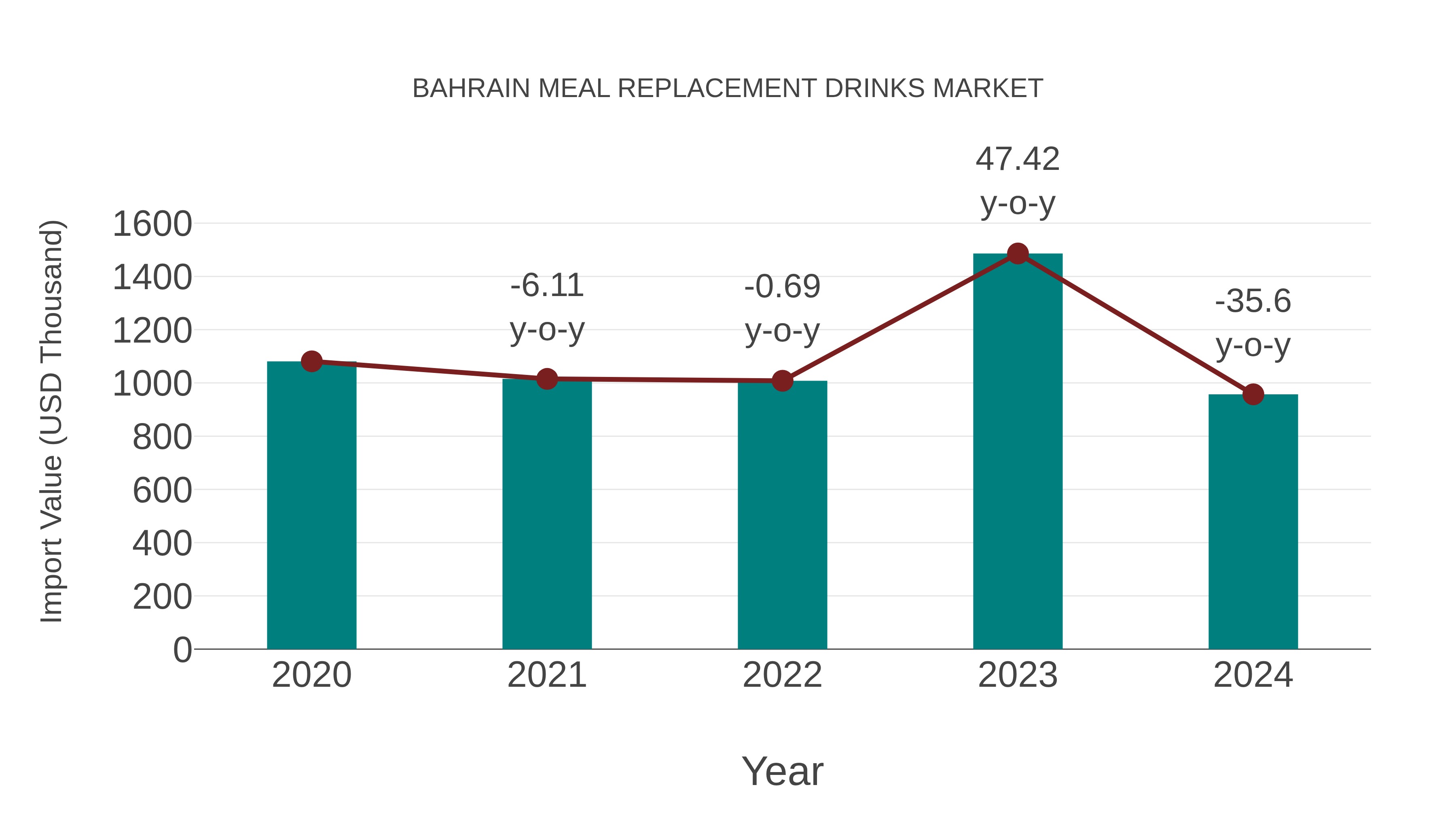  Bahrain Meal Replacement Drinks Market: Import Trend Analysis