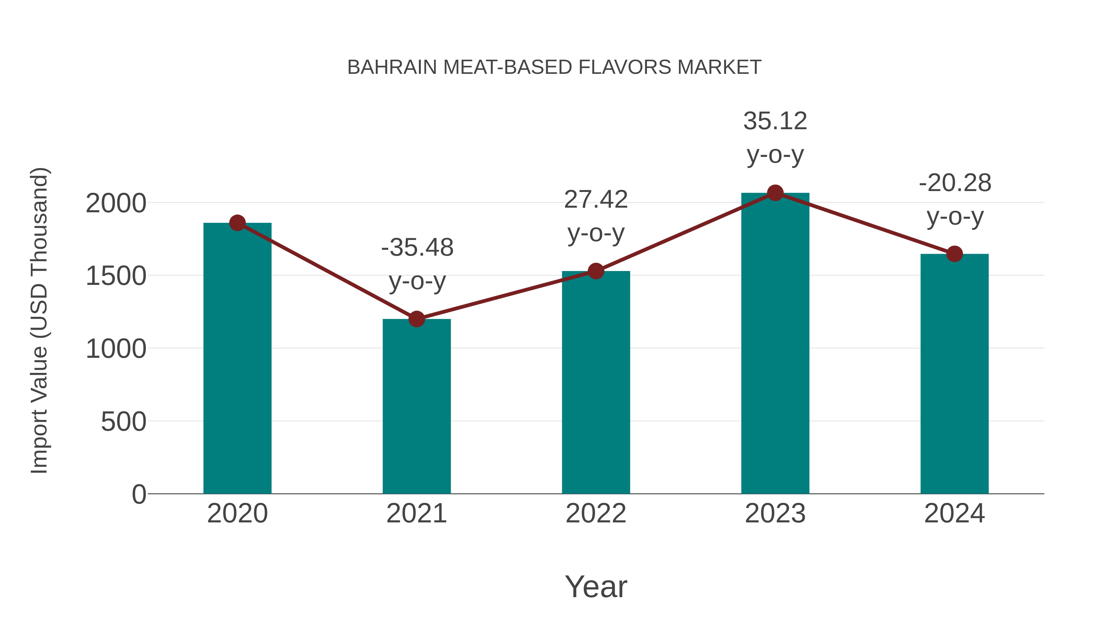  Bahrain Meat-based Flavors Market: Import Trend Analysis