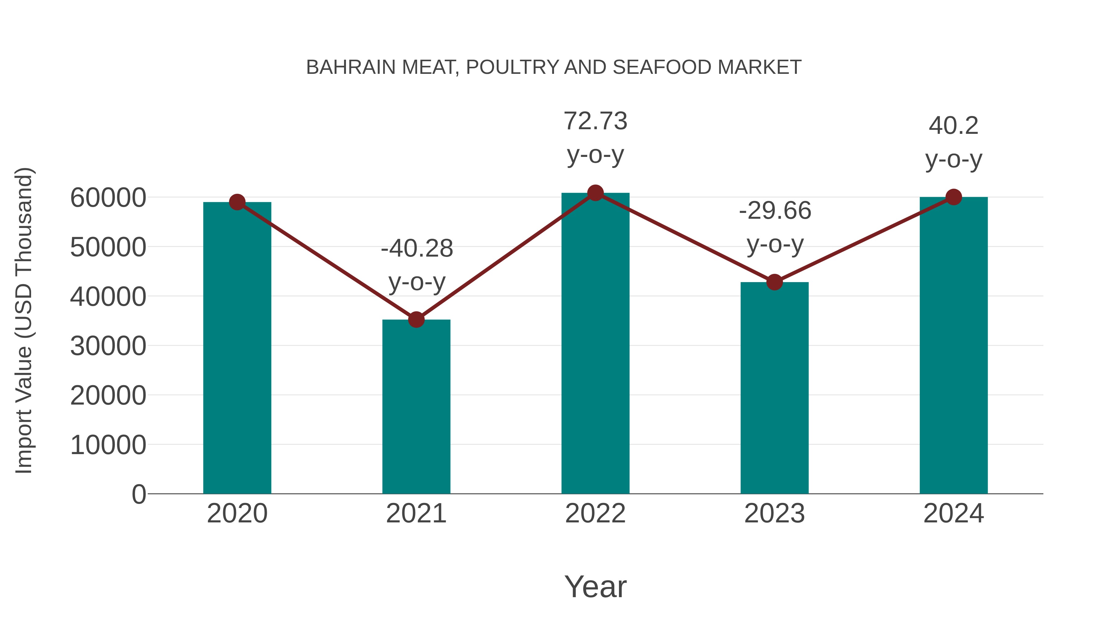  Bahrain Meat, Poultry and Seafood Market: Import Trend Analysis