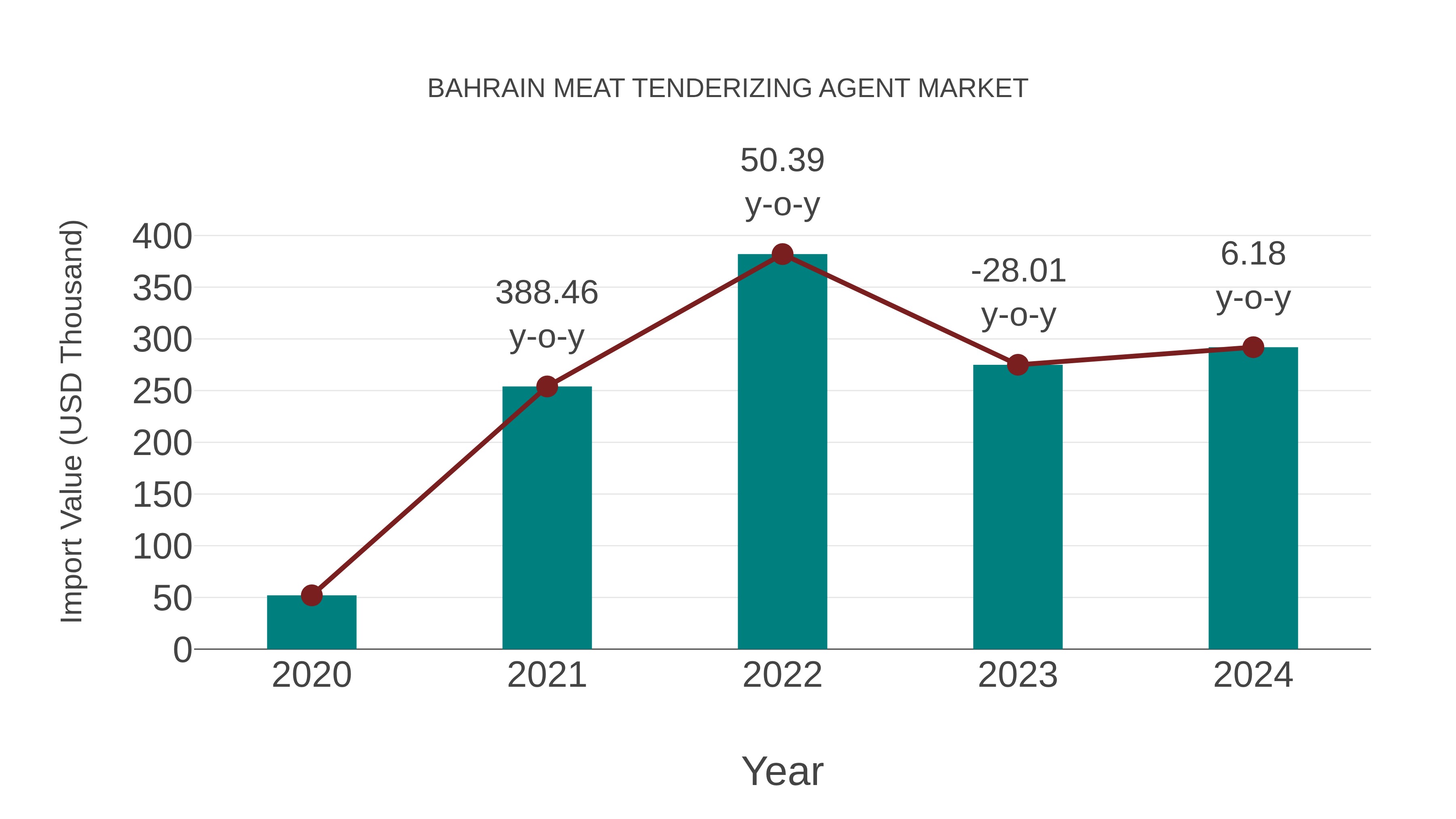  Bahrain Meat Tenderizing Agent Market: Import Trend Analysis