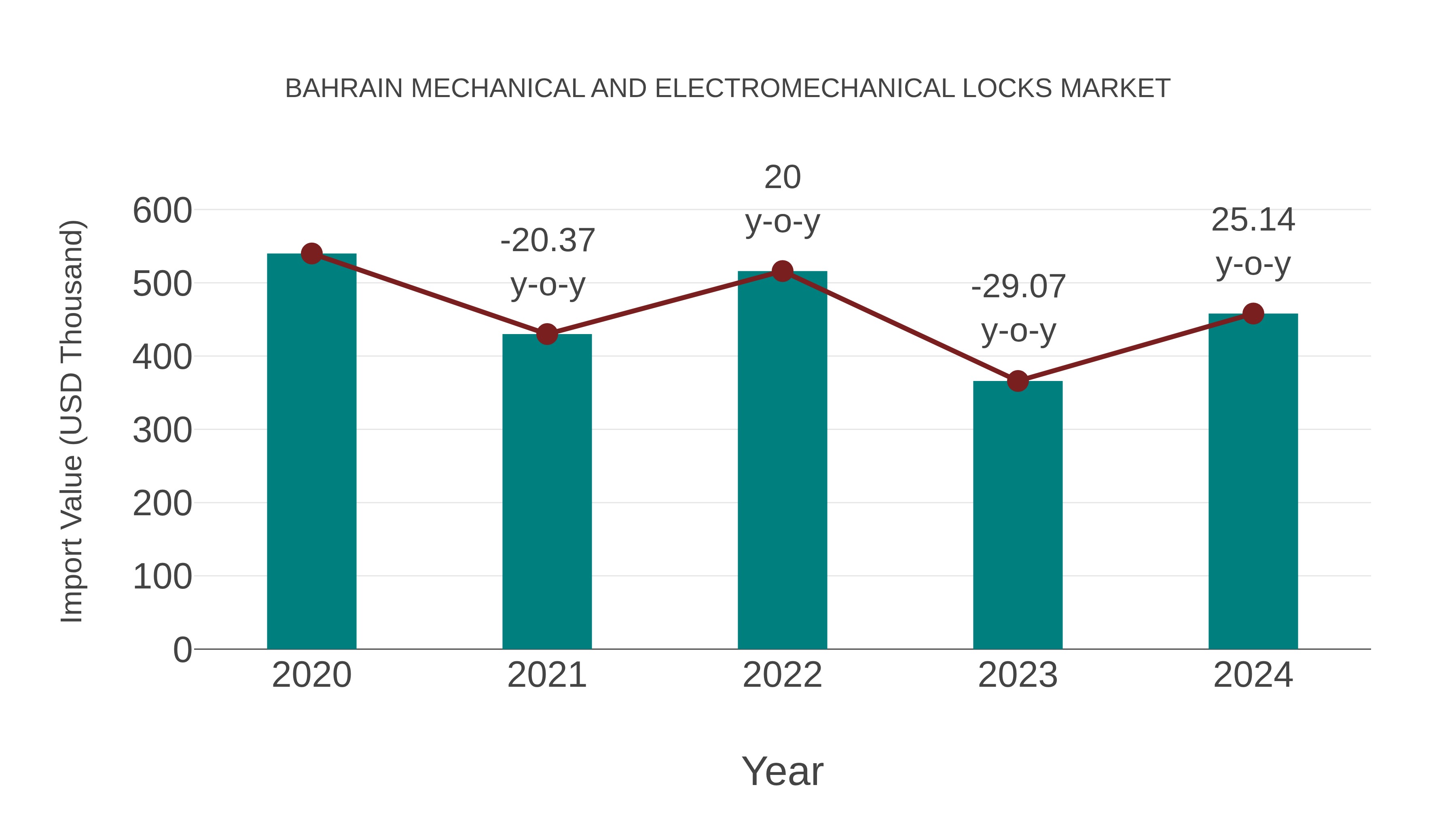 Bahrain Mechanical and Electromechanical Locks Market: Import Trend Analysis