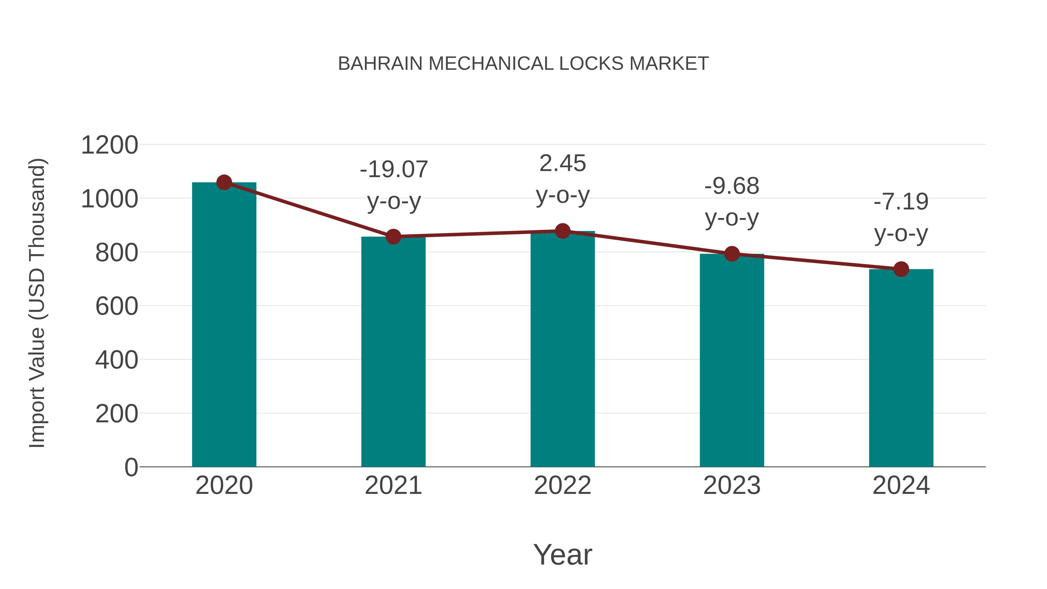 Bahrain Mechanical Locks Market: Import Trend Analysis