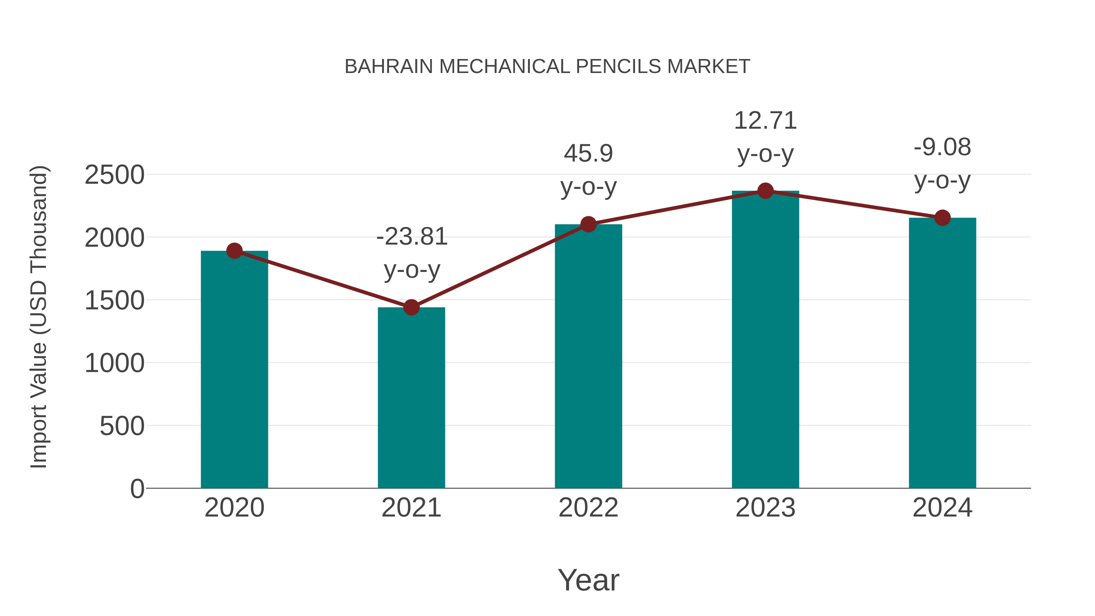  Bahrain Mechanical Pencils Market: Import Trend Analysis