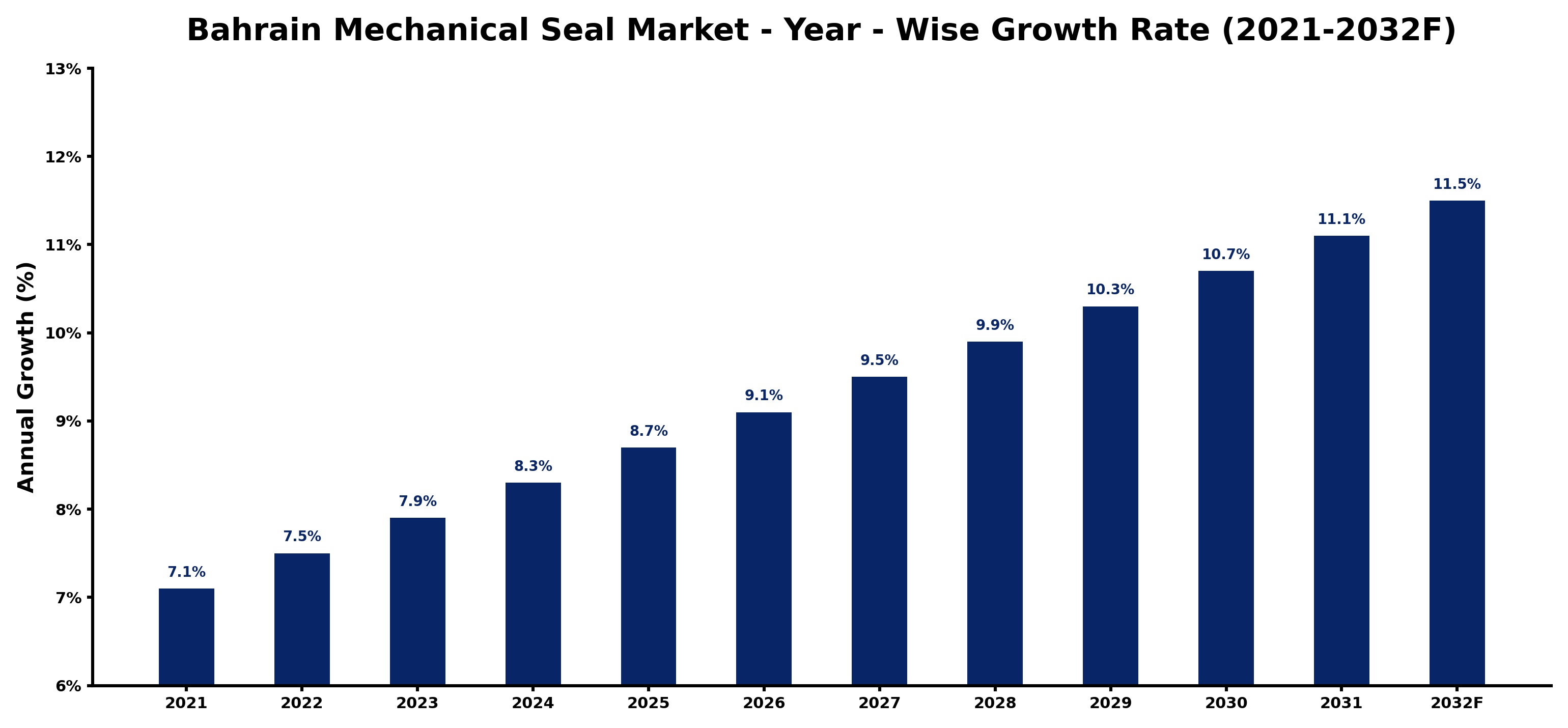 Bahrain Mechanical Seal Market Year-wise Growth Rate and Key Drivers