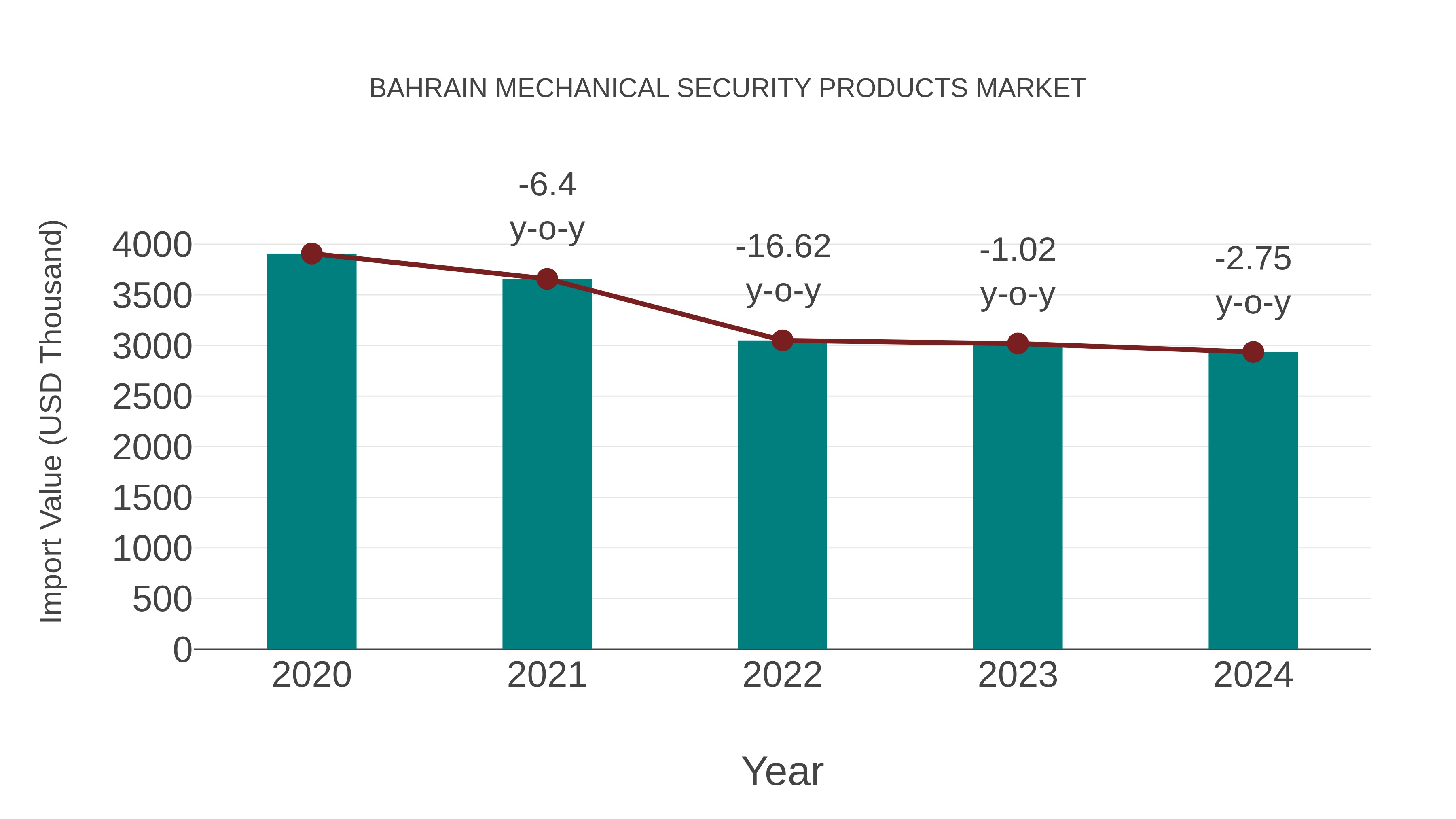  Bahrain Mechanical Security Products Market: Import Trend Analysis
