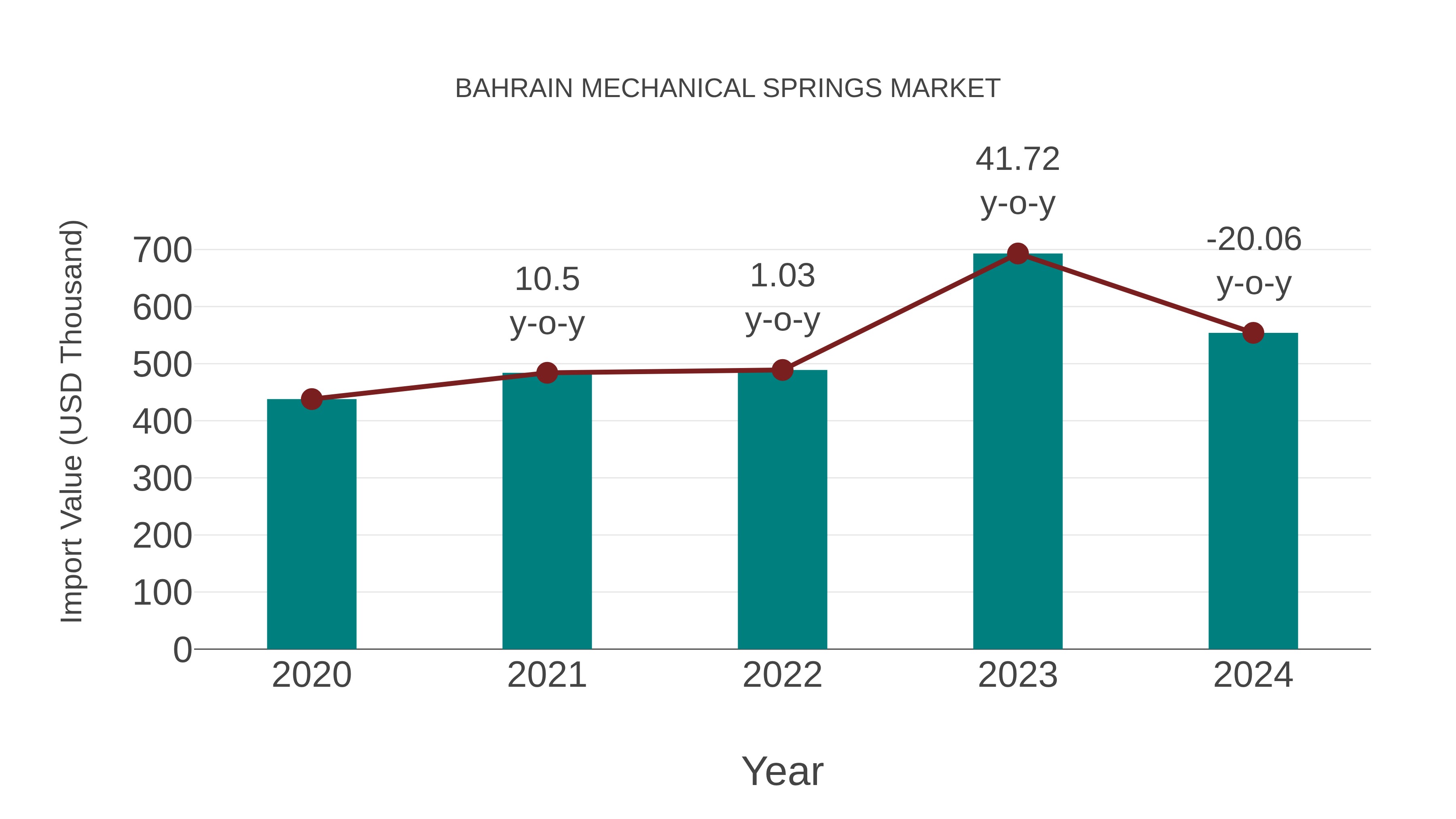  Bahrain Mechanical Springs Market: Import Trend Analysis