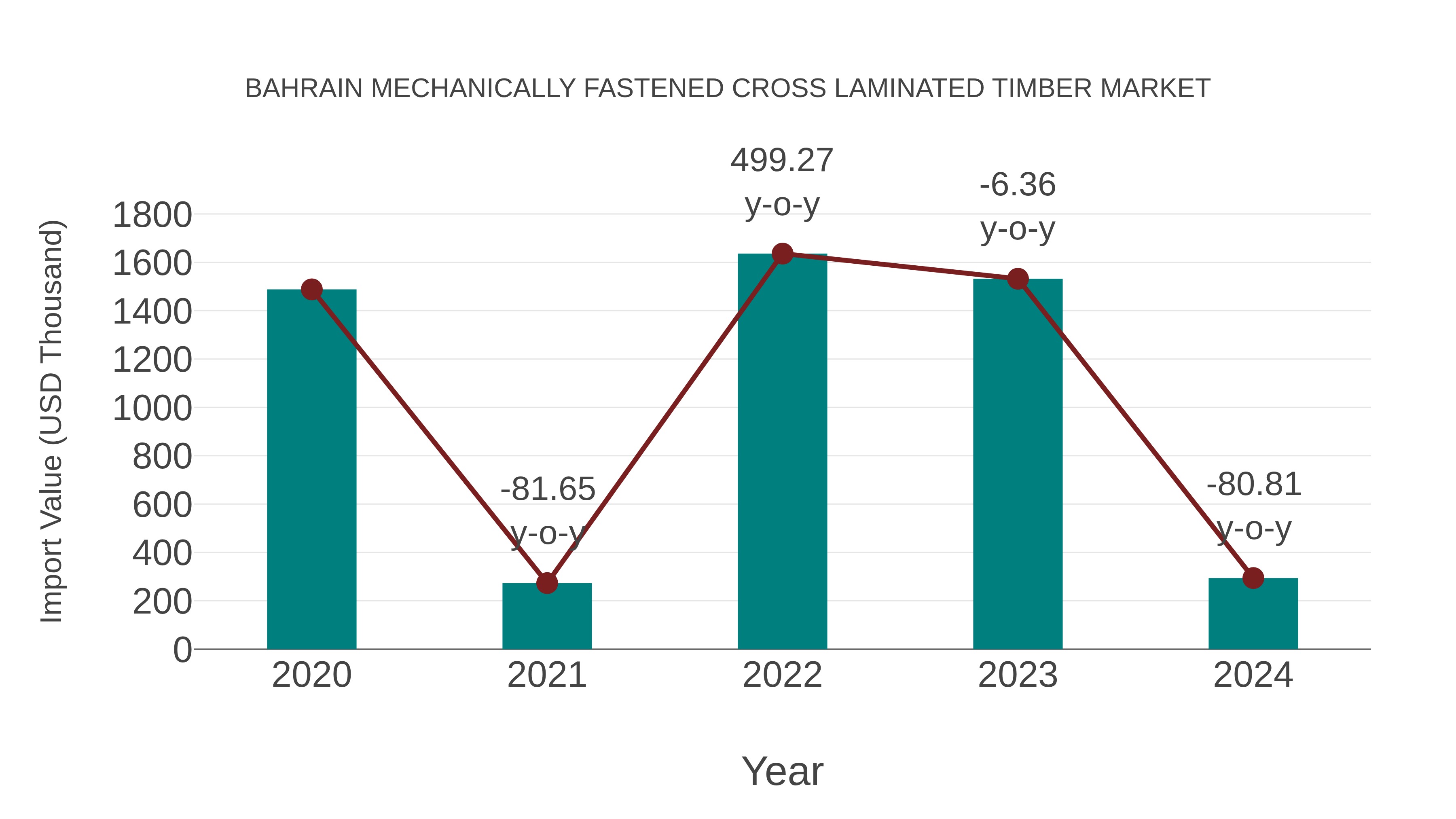  Bahrain Mechanically Fastened Cross Laminated Timber Market: Import Trend Analysis
