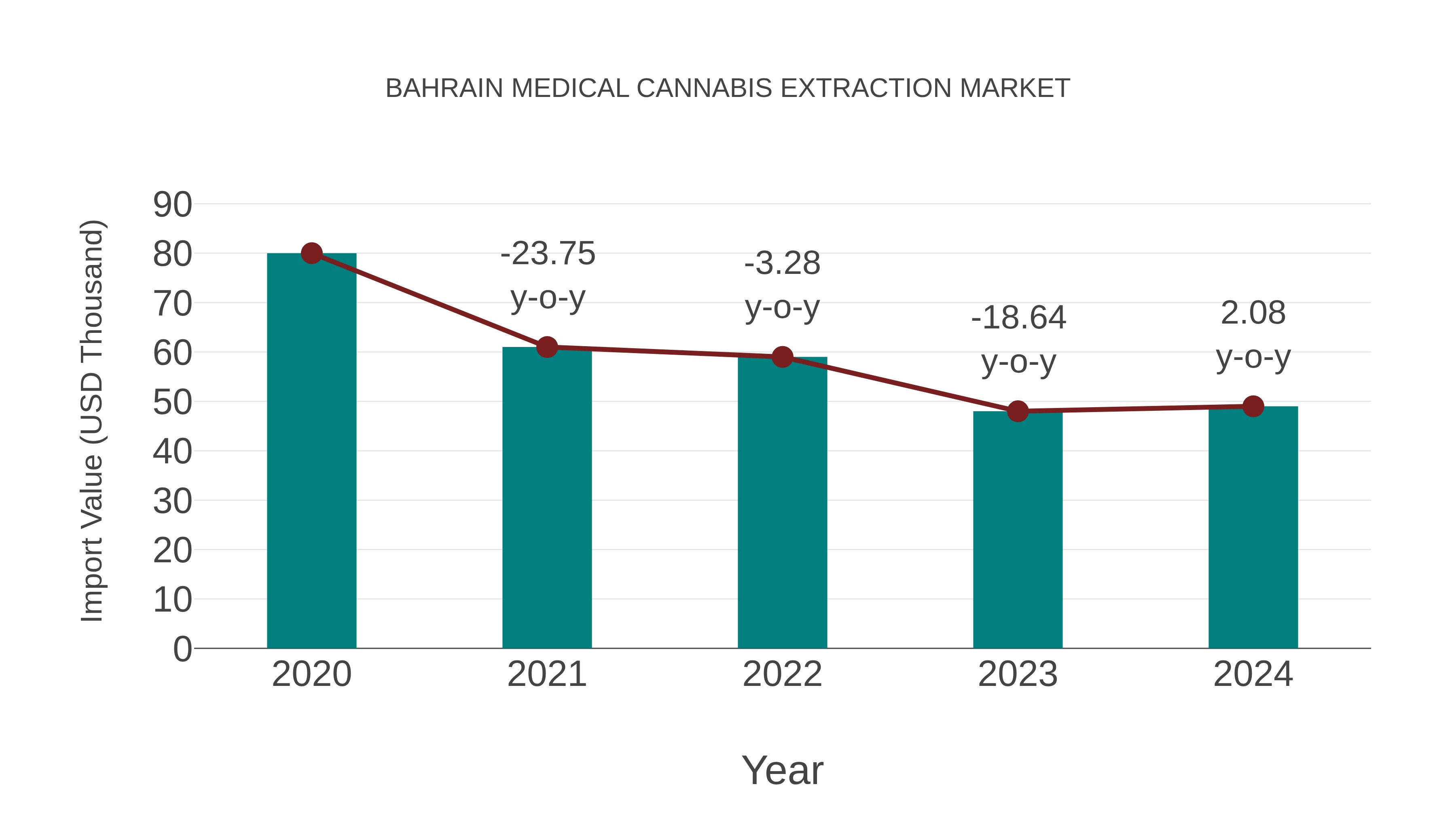  Bahrain Medical Cannabis Extraction Market: Import Trend Analysis