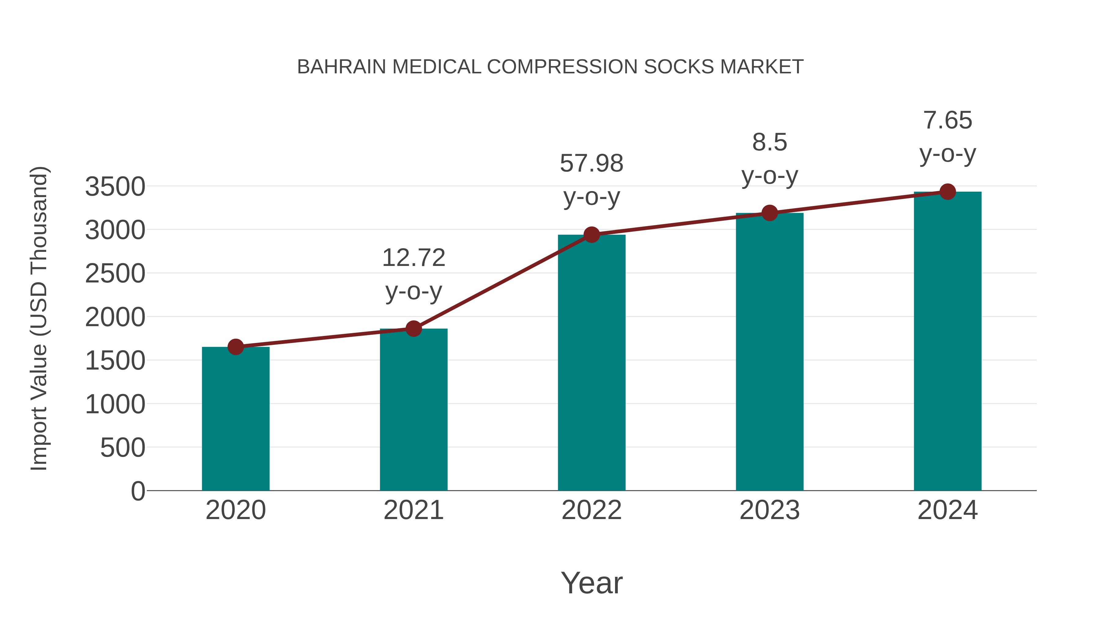 Bahrain Medical Compression Socks Market: Import Trend Analysis