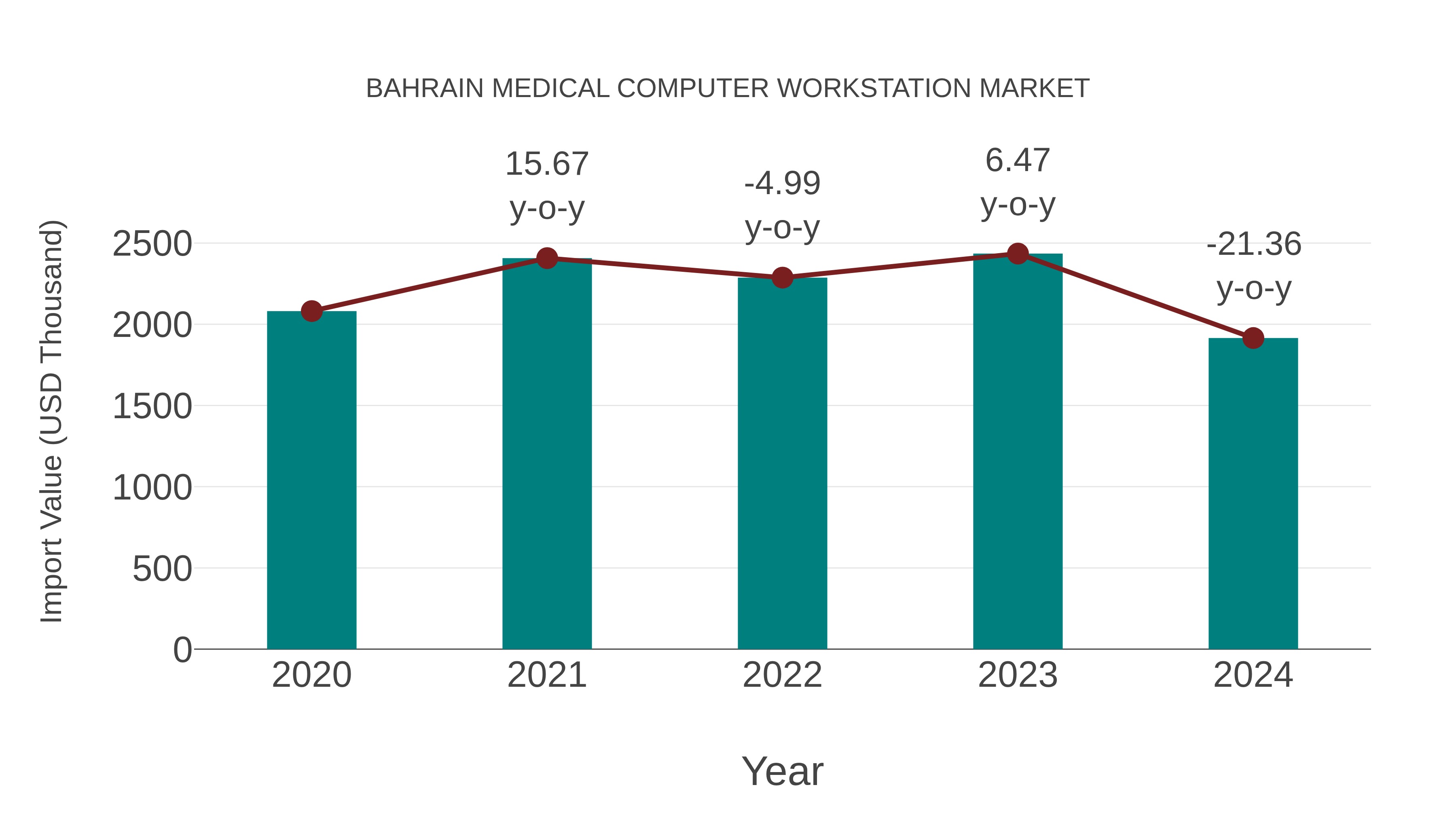  Bahrain Medical Computer Workstation Market: Import Trend Analysis