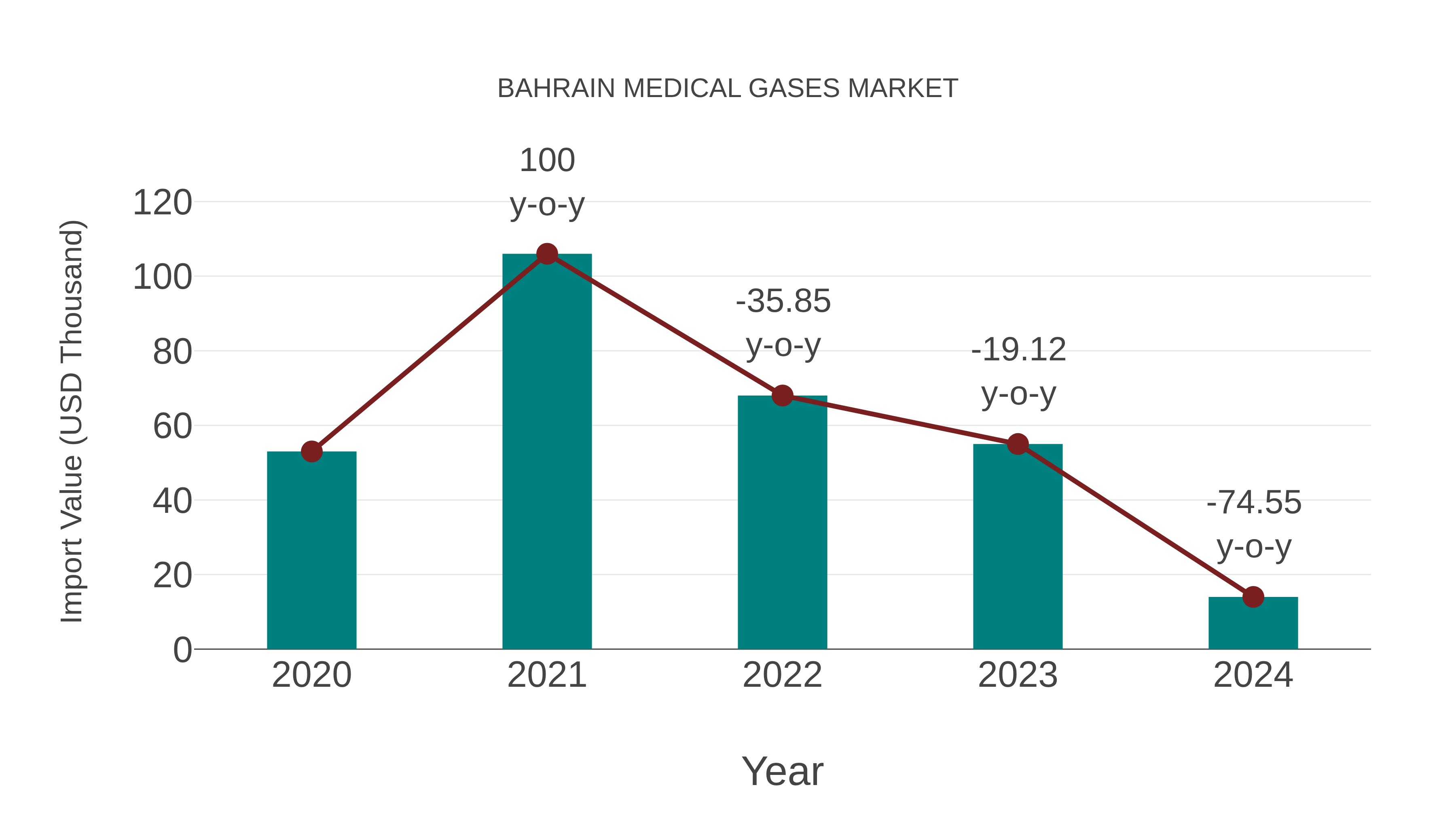 Bahrain Medical Gases Market: Import Trend Analysis