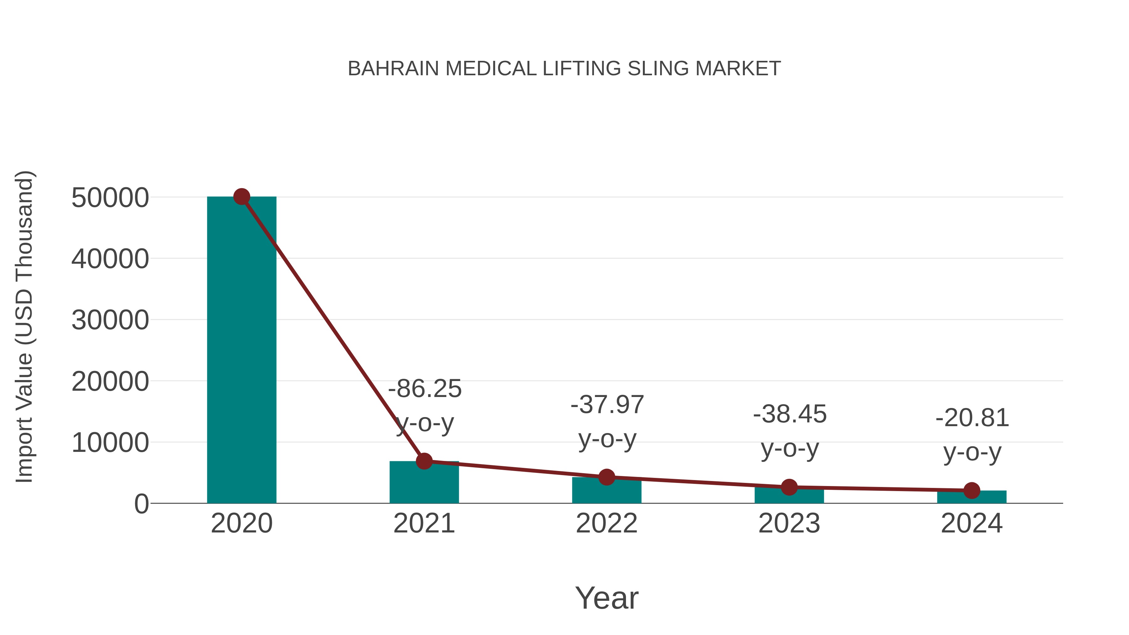 Bahrain Medical Lifting Sling Market: Import Trend Analysis
