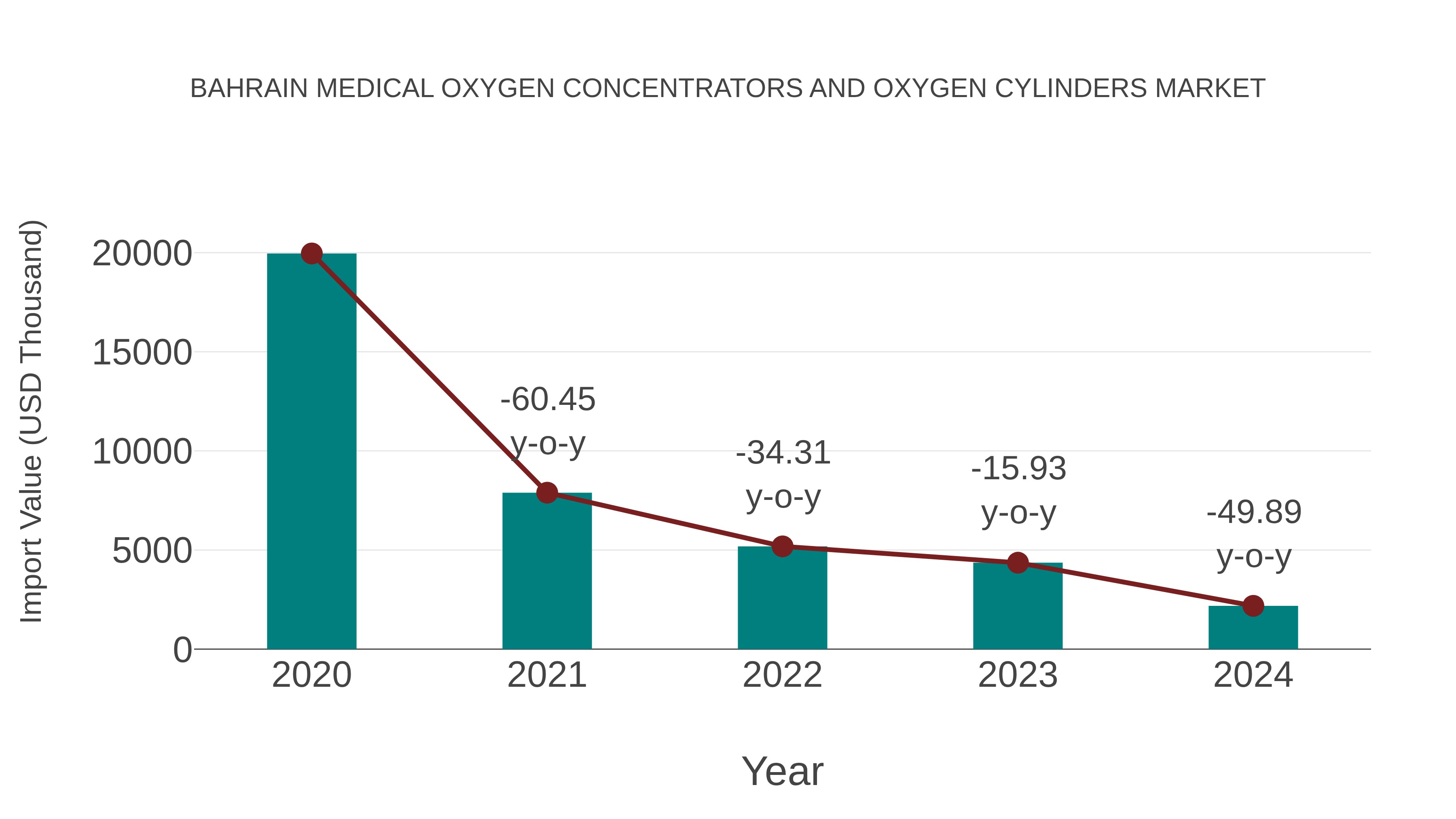  Bahrain Medical Oxygen Concentrators and Oxygen Cylinders Market: Import Trend Analysis