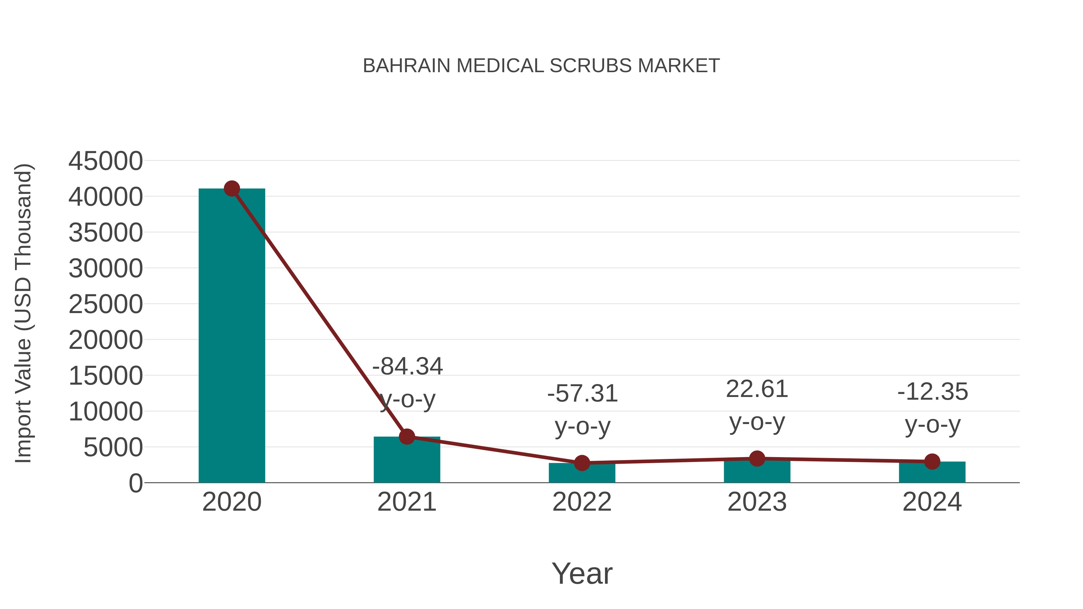  Bahrain Medical Scrubs Market: Import Trend Analysis