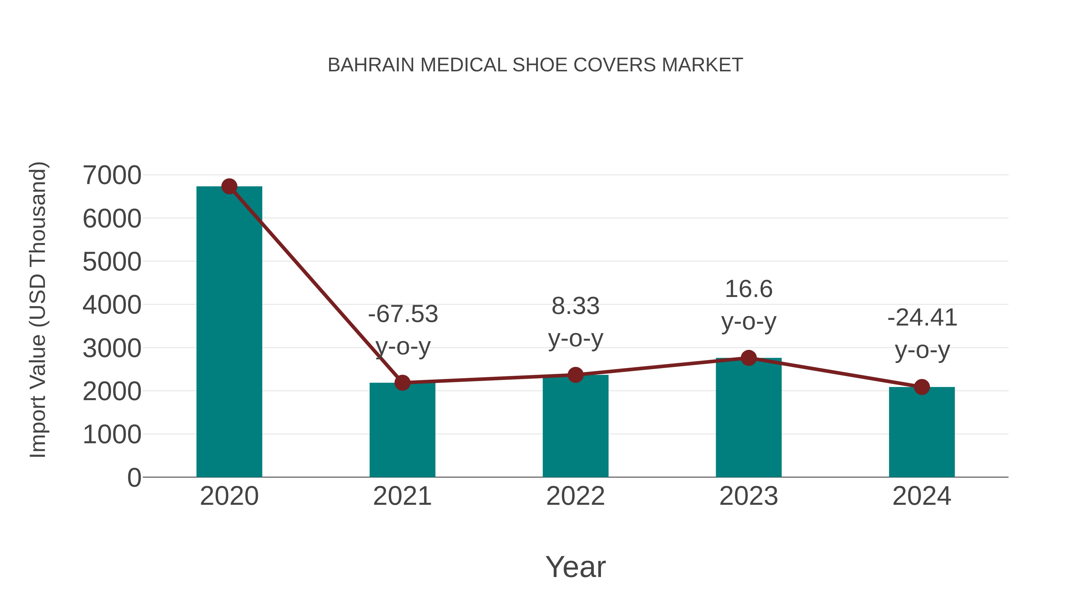 Bahrain Medical Shoe Covers Market: Import Trend Analysis